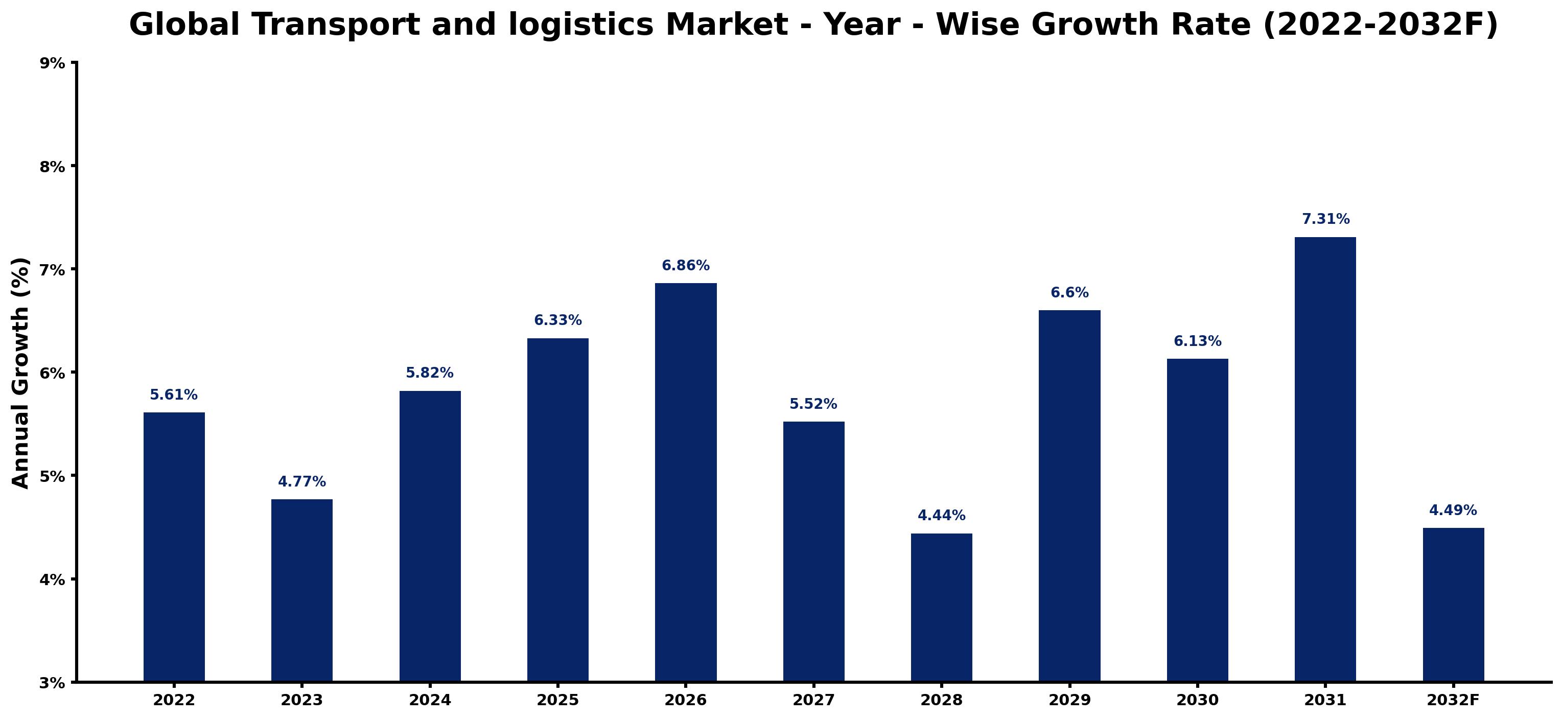 Global Transport and logistics Market Year-wise Growth Rate and Key Drivers