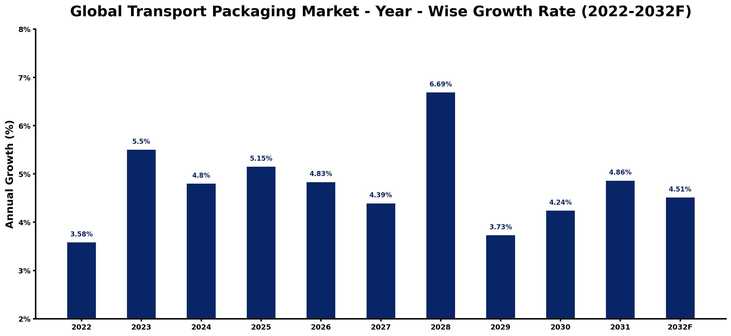 Global Transport Packaging Market Year-wise Growth Rate and Key Drivers