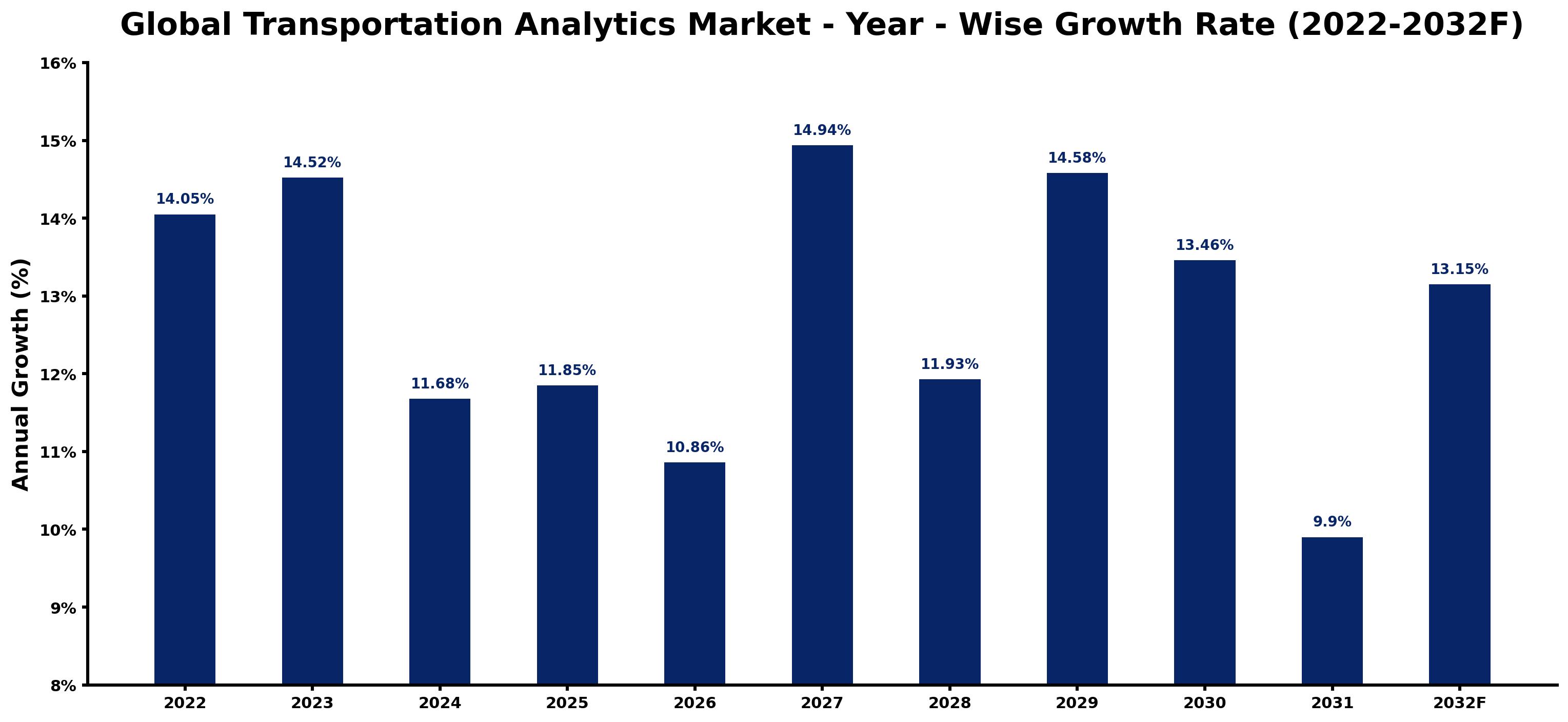 Global Transportation Analytics Market Year-wise Growth Rate and Key Drivers