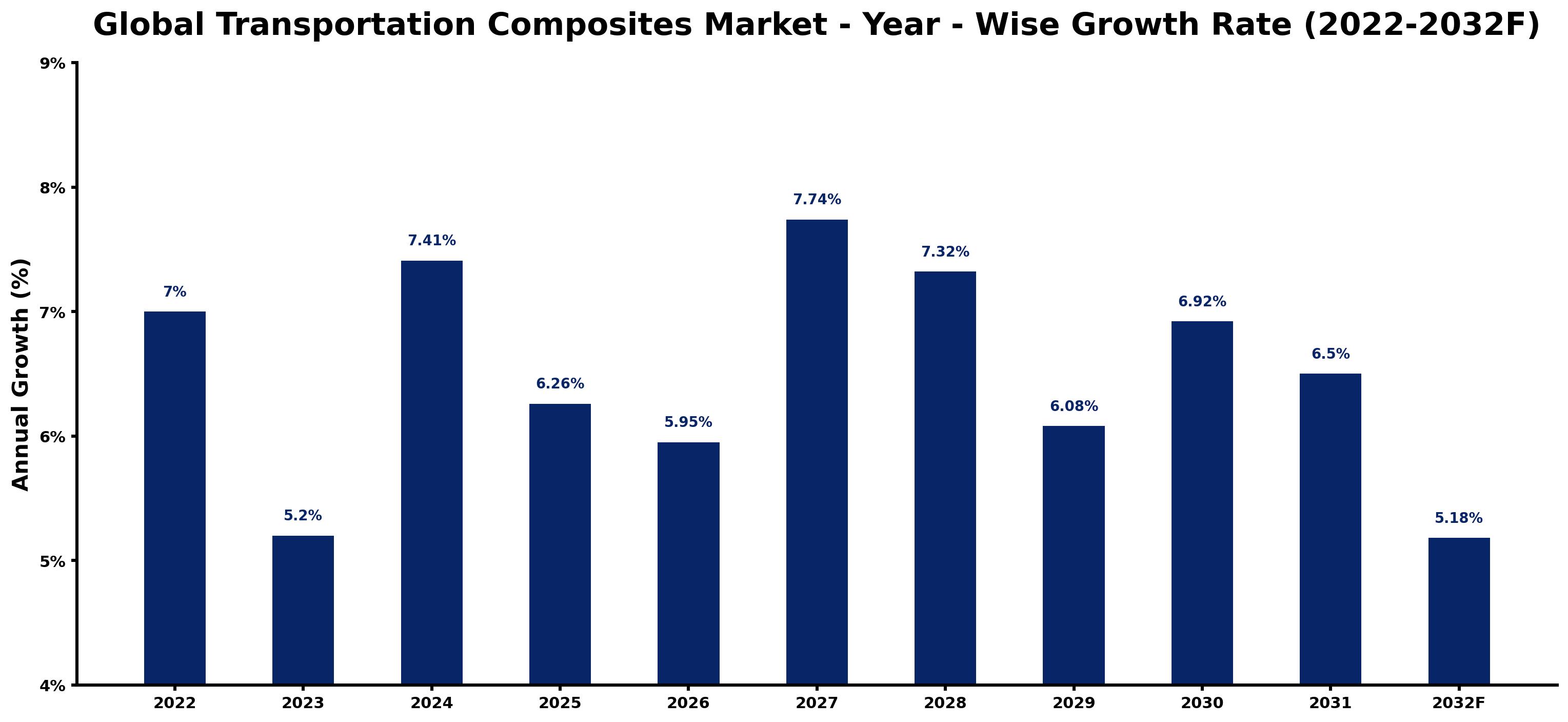 Global Transportation Composites Market Year-wise Growth Rate and Key Drivers