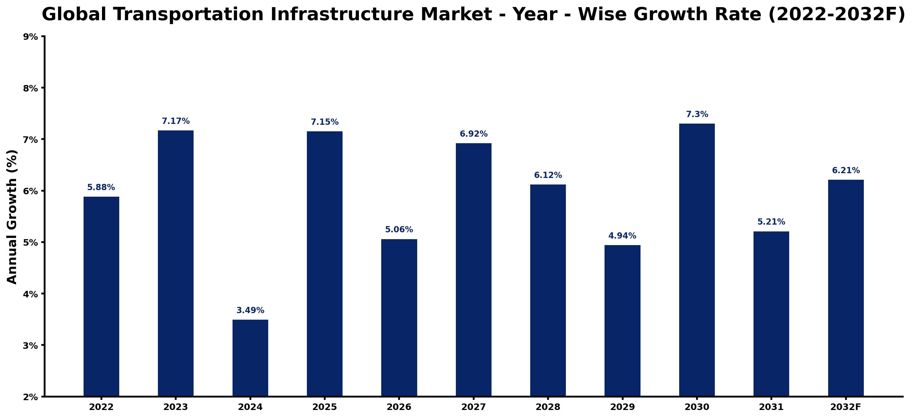 Global Transportation Infrastructure Market Year-wise Growth Rate and Key Drivers