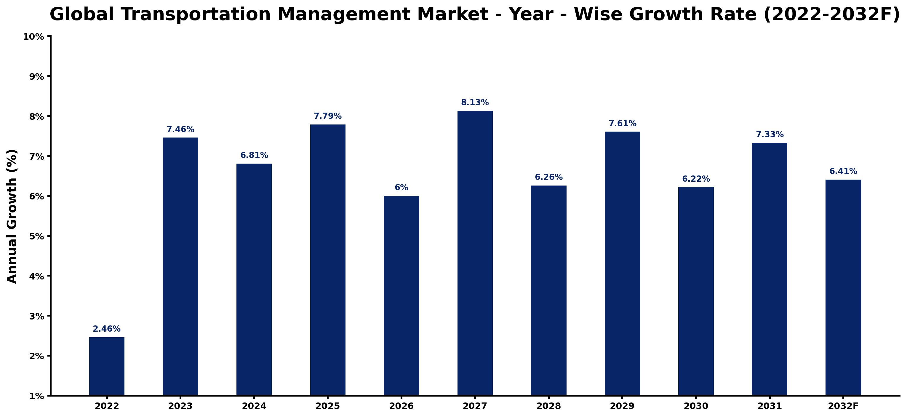Global Transportation Management Market Year-wise Growth Rate and Key Drivers