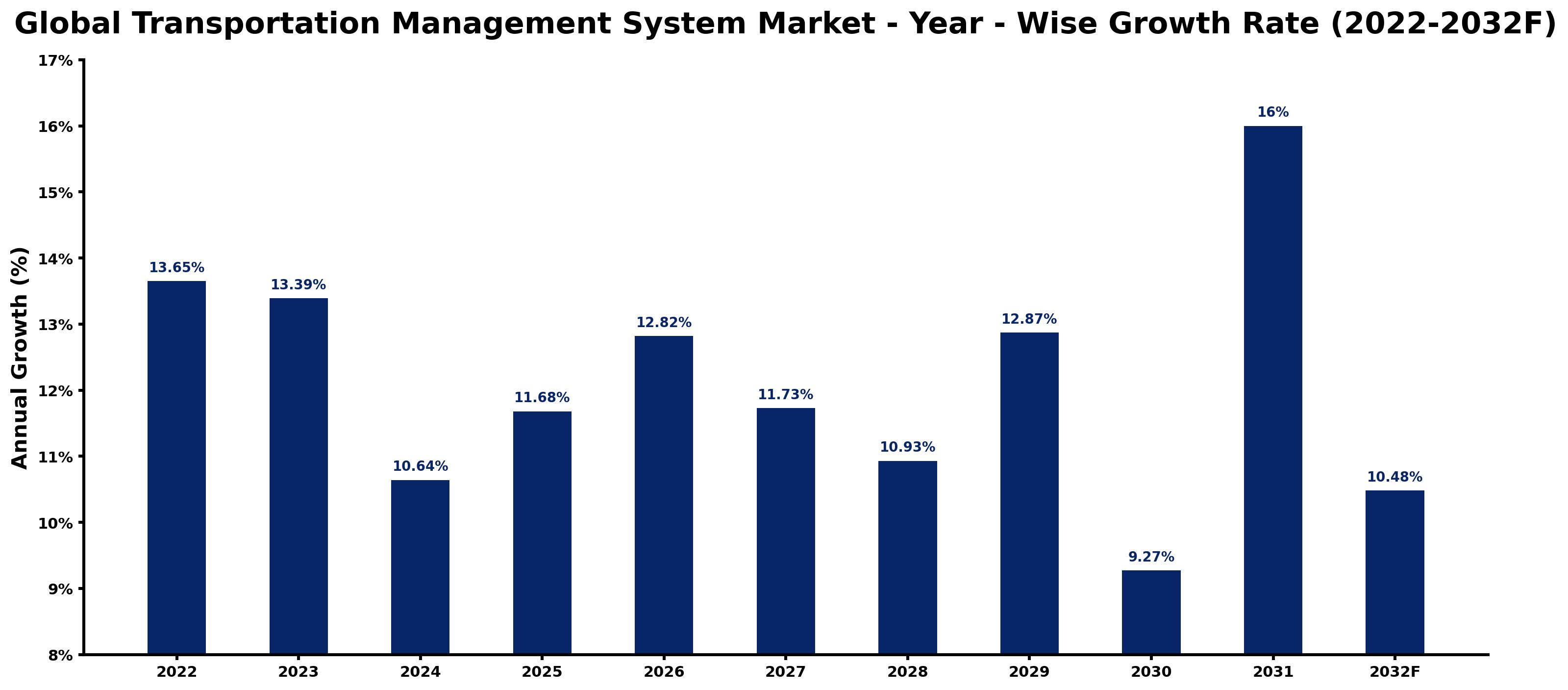 Global Transportation Management System Market Year-wise Growth Rate and Key Drivers
