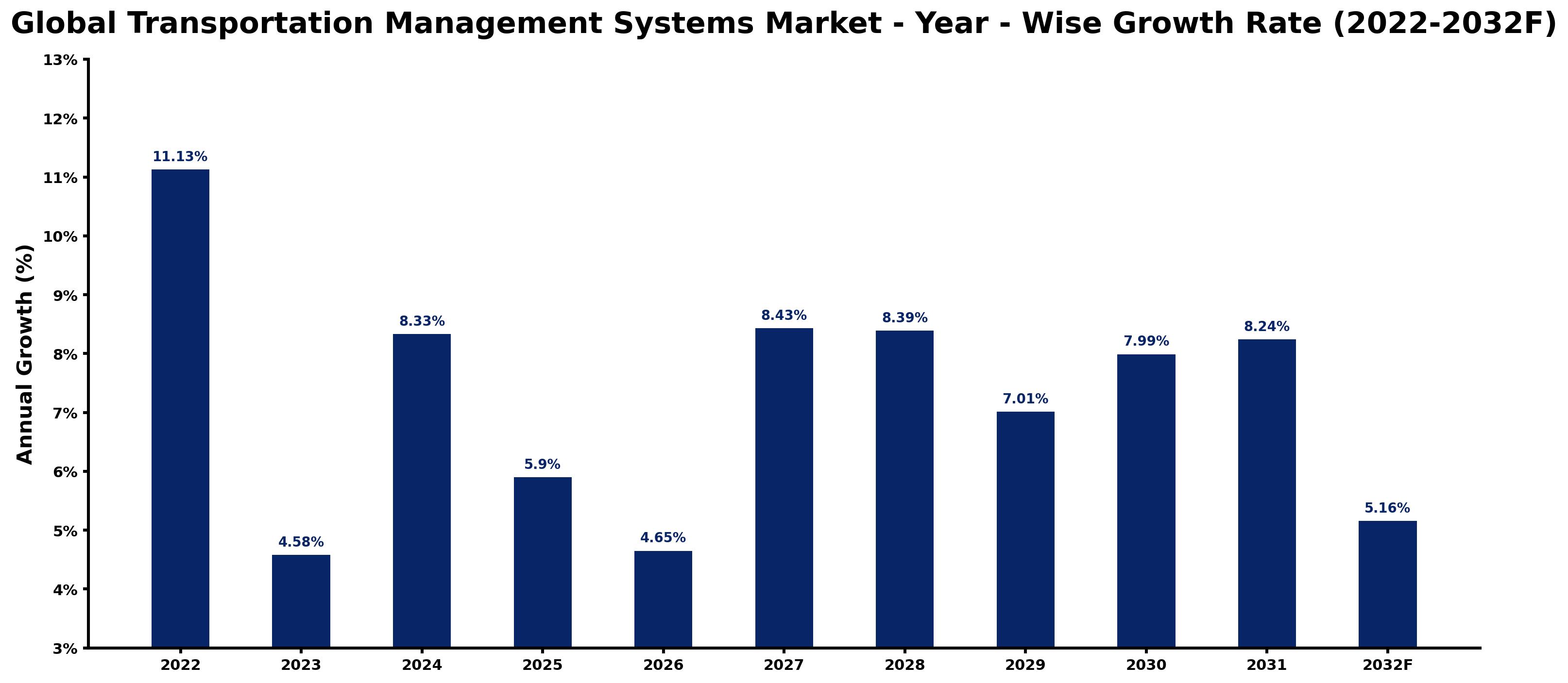 Global Transportation Management Systems Market Year-wise Growth Rate and Key Drivers
