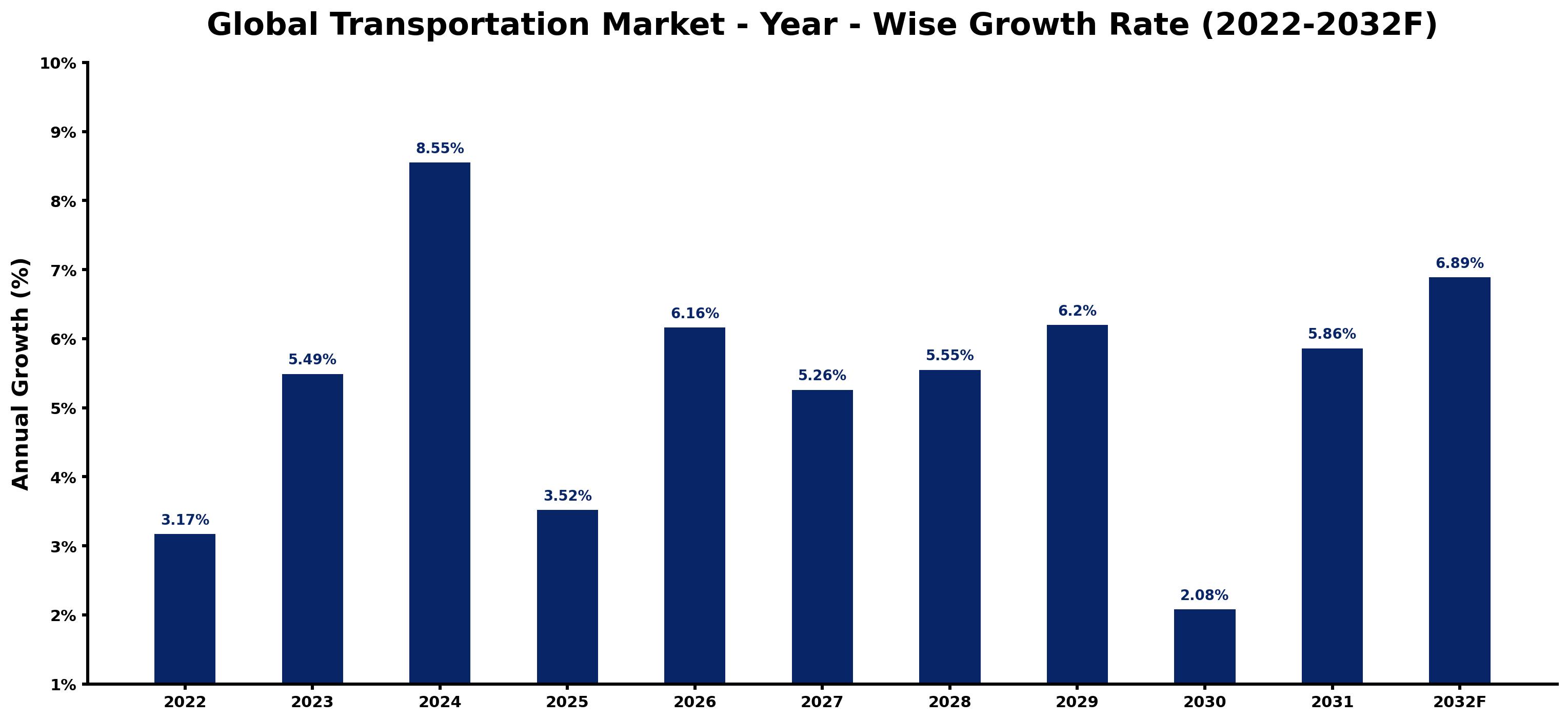 Global Transportation Market Year-wise Growth Rate and Key Drivers