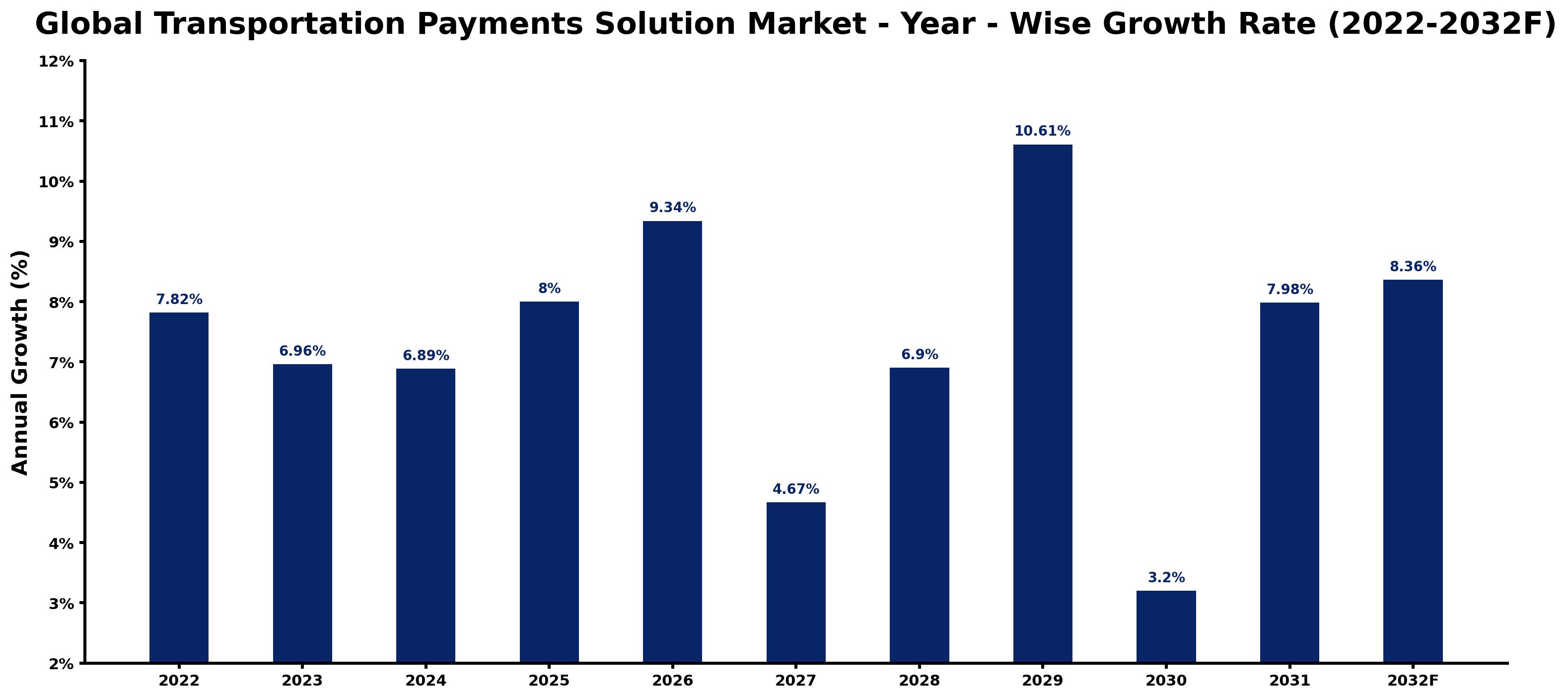 Global Transportation Payments Solution Market Year-wise Growth Rate and Key Drivers