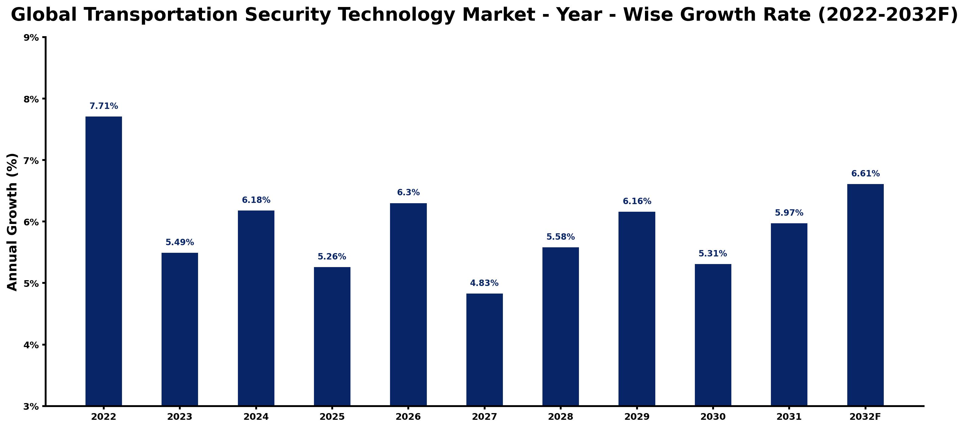 Global Transportation Security Technology Market Year-wise Growth Rate and Key Drivers