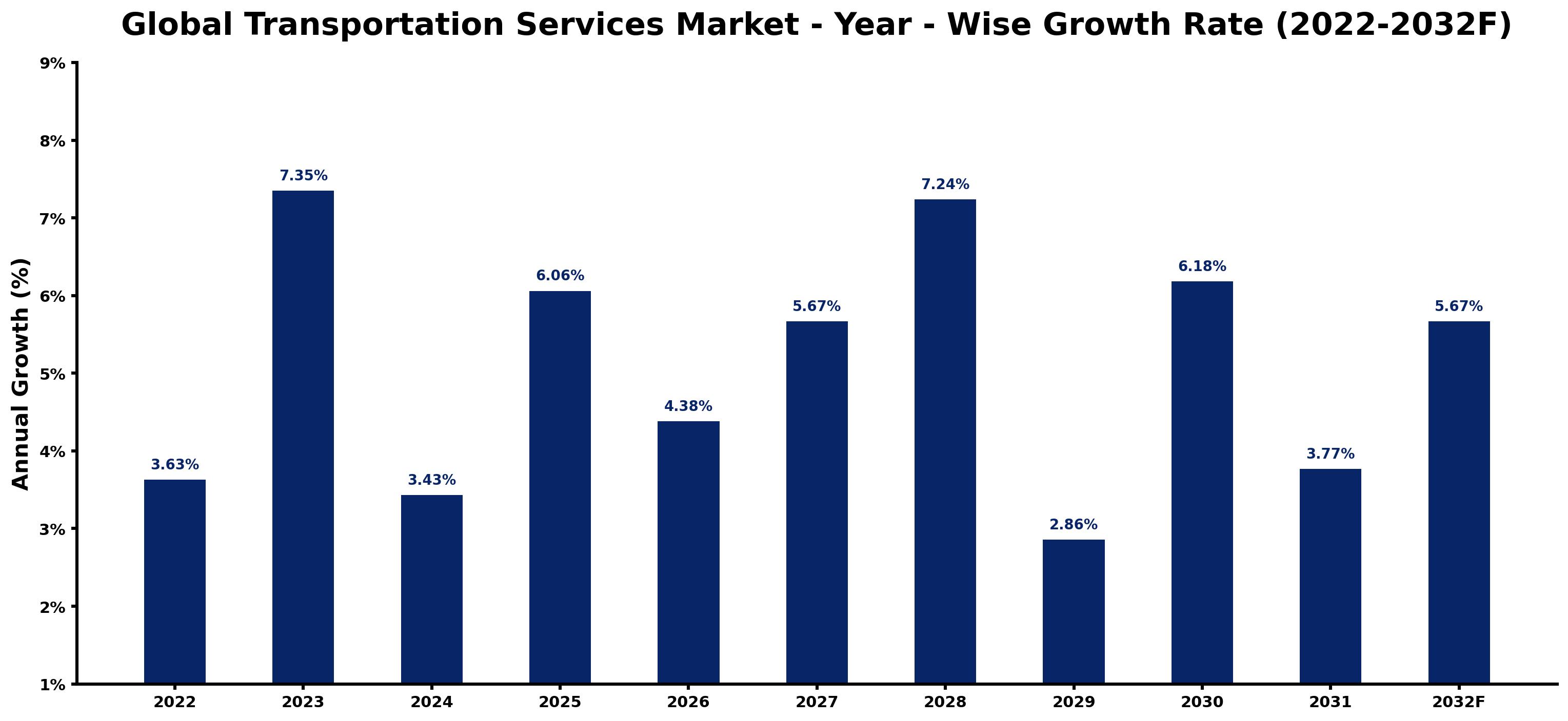 Global Transportation Services Market Year-wise Growth Rate and Key Drivers