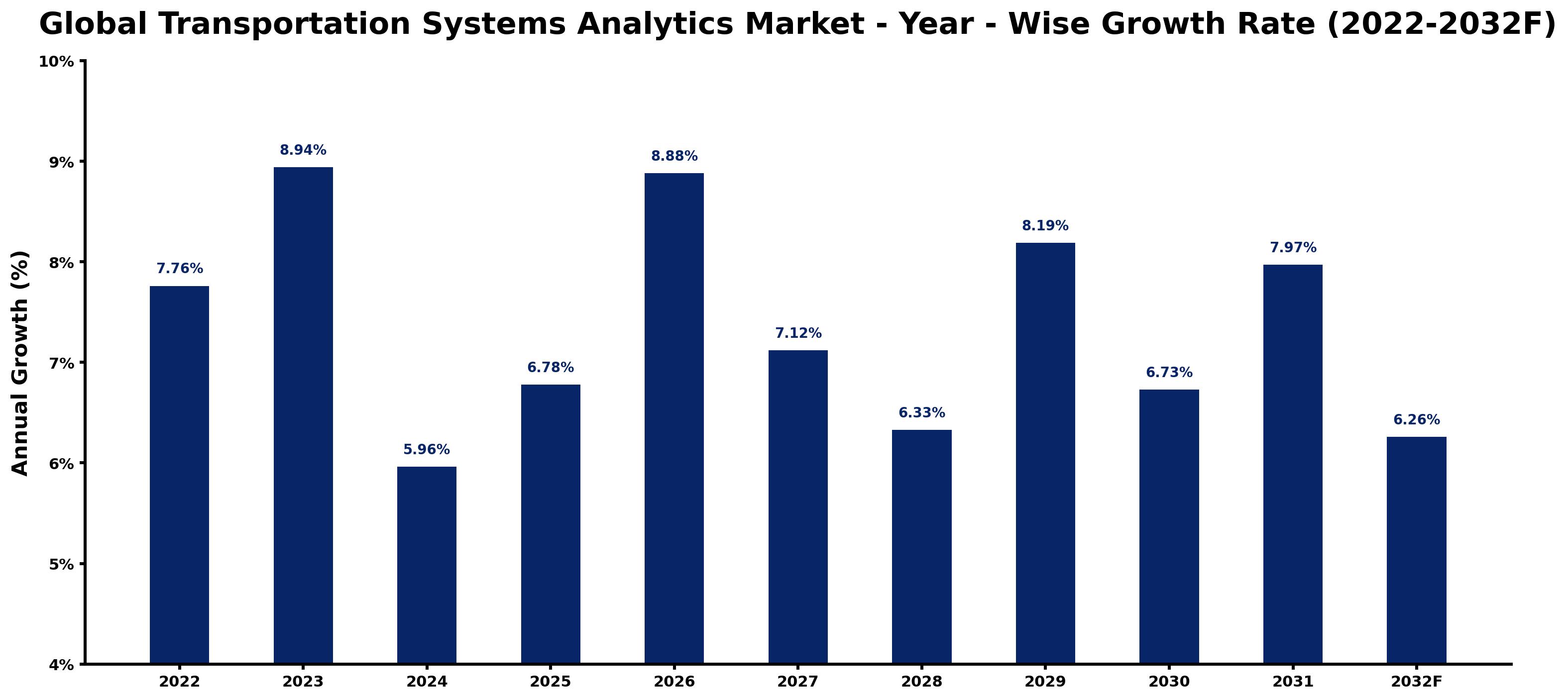 Global Transportation Systems Analytics Market Year-wise Growth Rate and Key Drivers