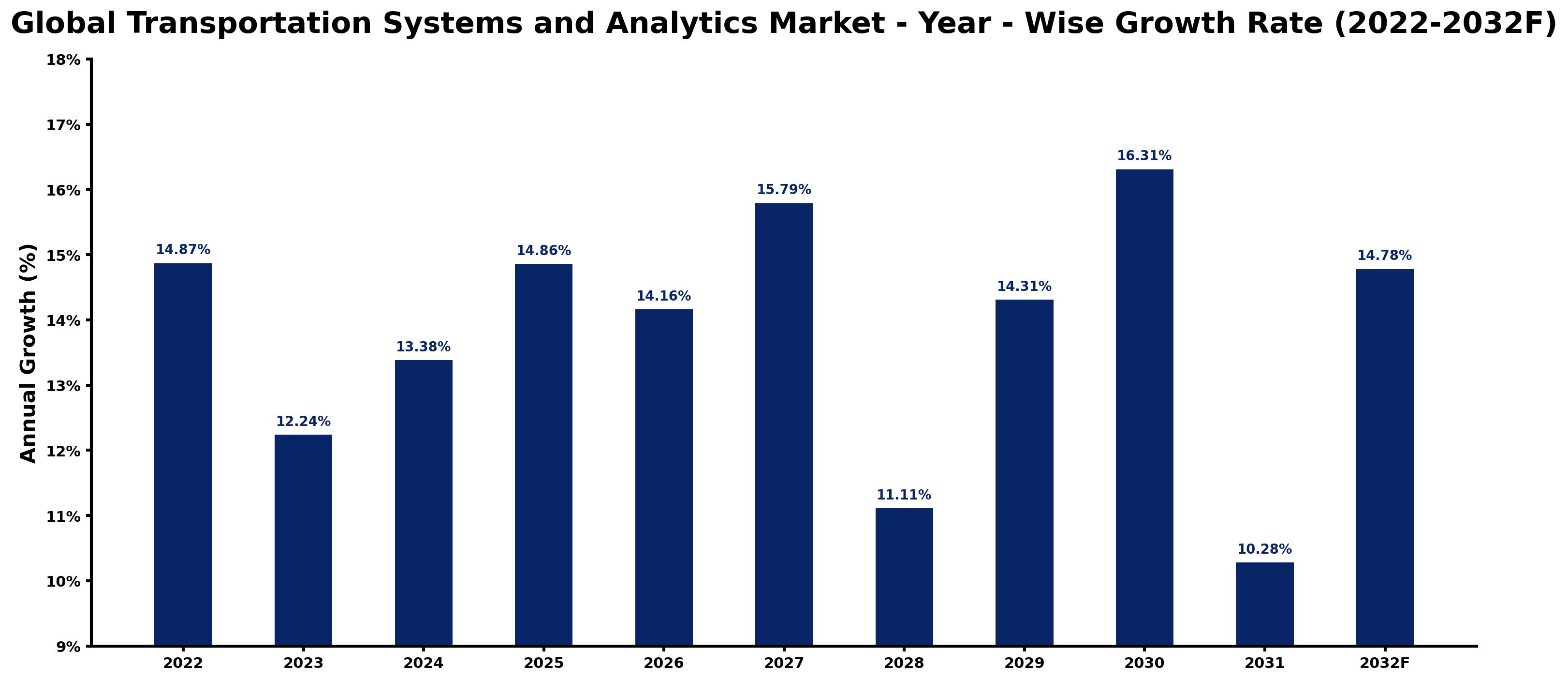 Global Transportation Systems and Analytics Market Year-wise Growth Rate and Key Drivers