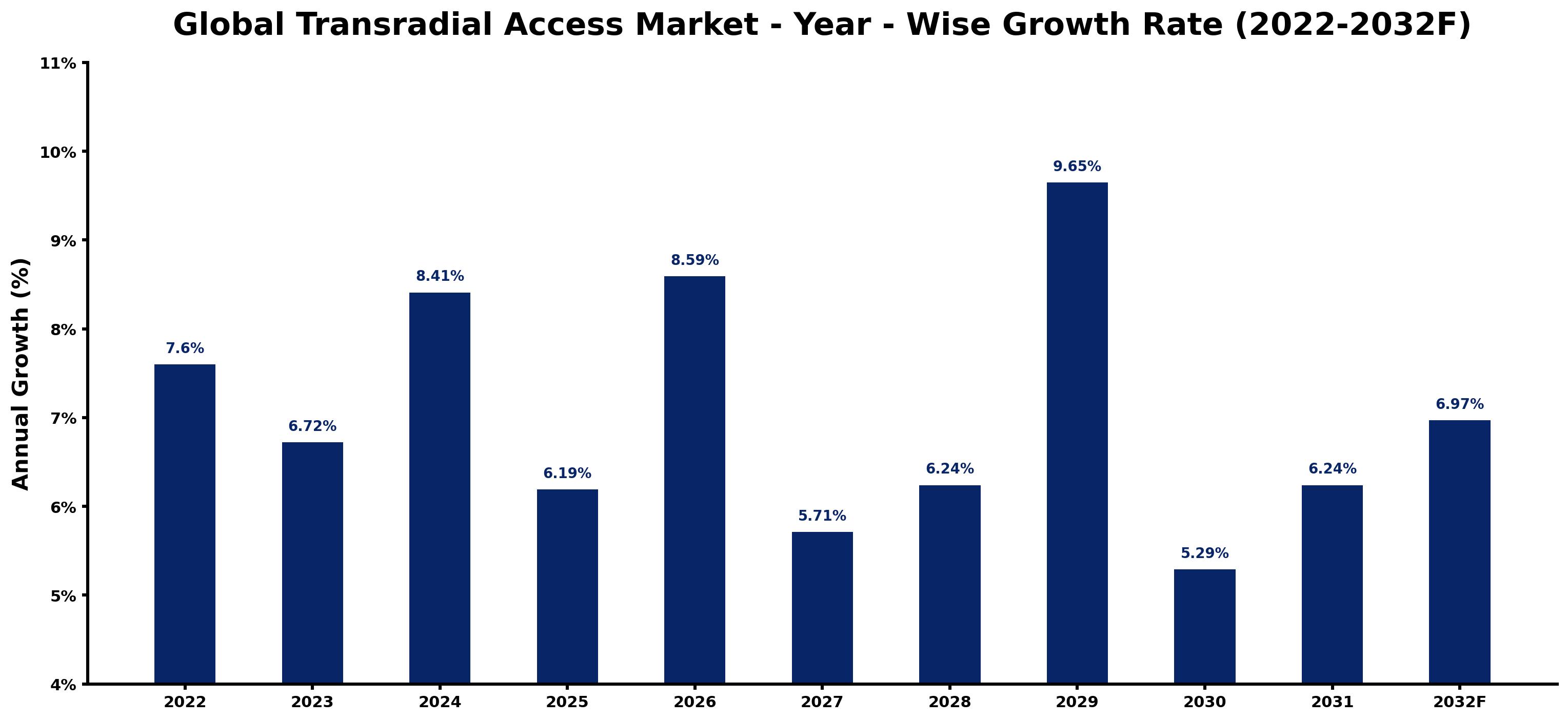 Global Transradial Access Market Year-wise Growth Rate and Key Drivers