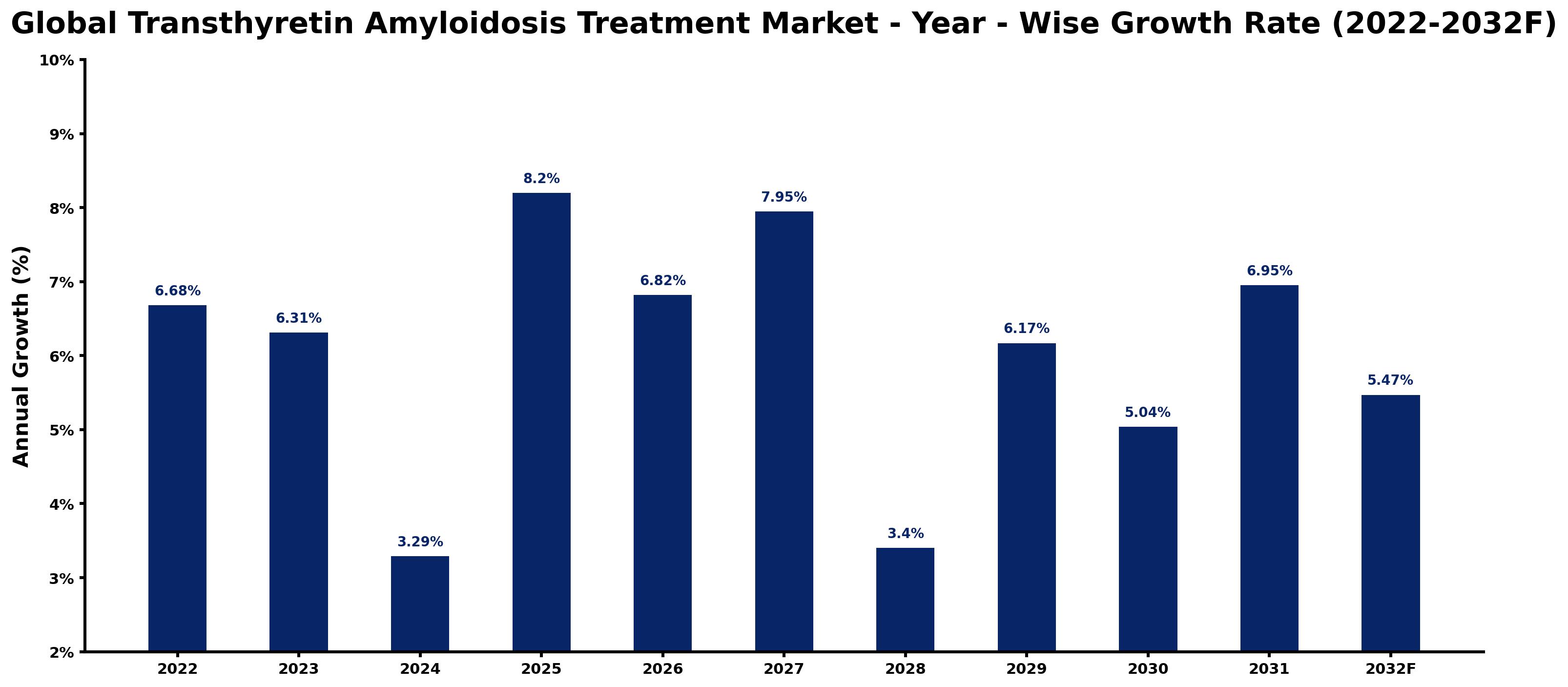 Global Transthyretin Amyloidosis Treatment Market Year-wise Growth Rate and Key Drivers