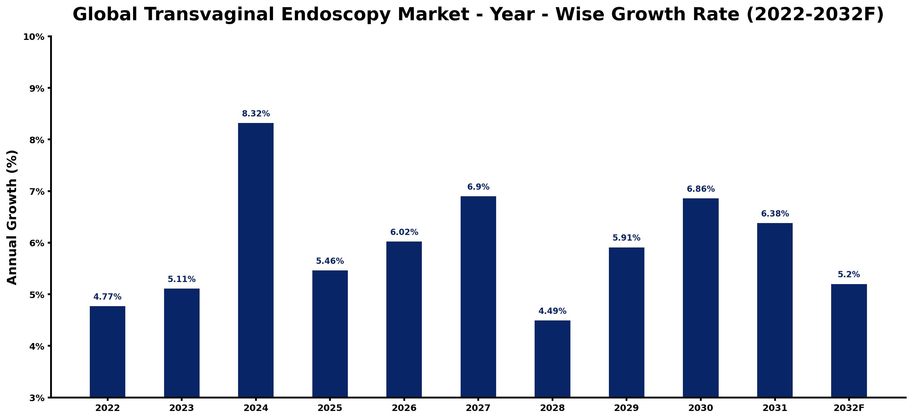 Global Transvaginal Endoscopy Market Year-wise Growth Rate and Key Drivers