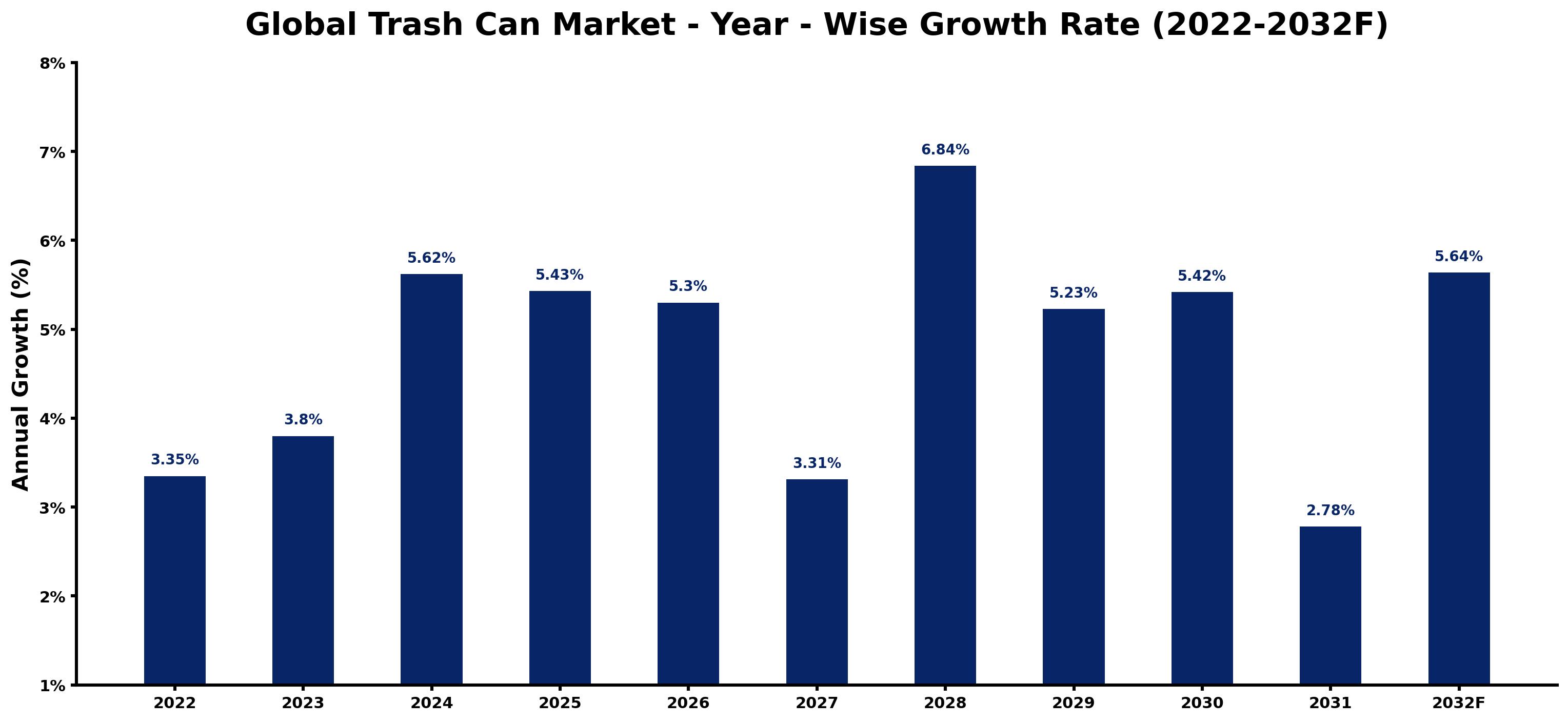 Global Trash Can Market Year-wise Growth Rate and Key Drivers
