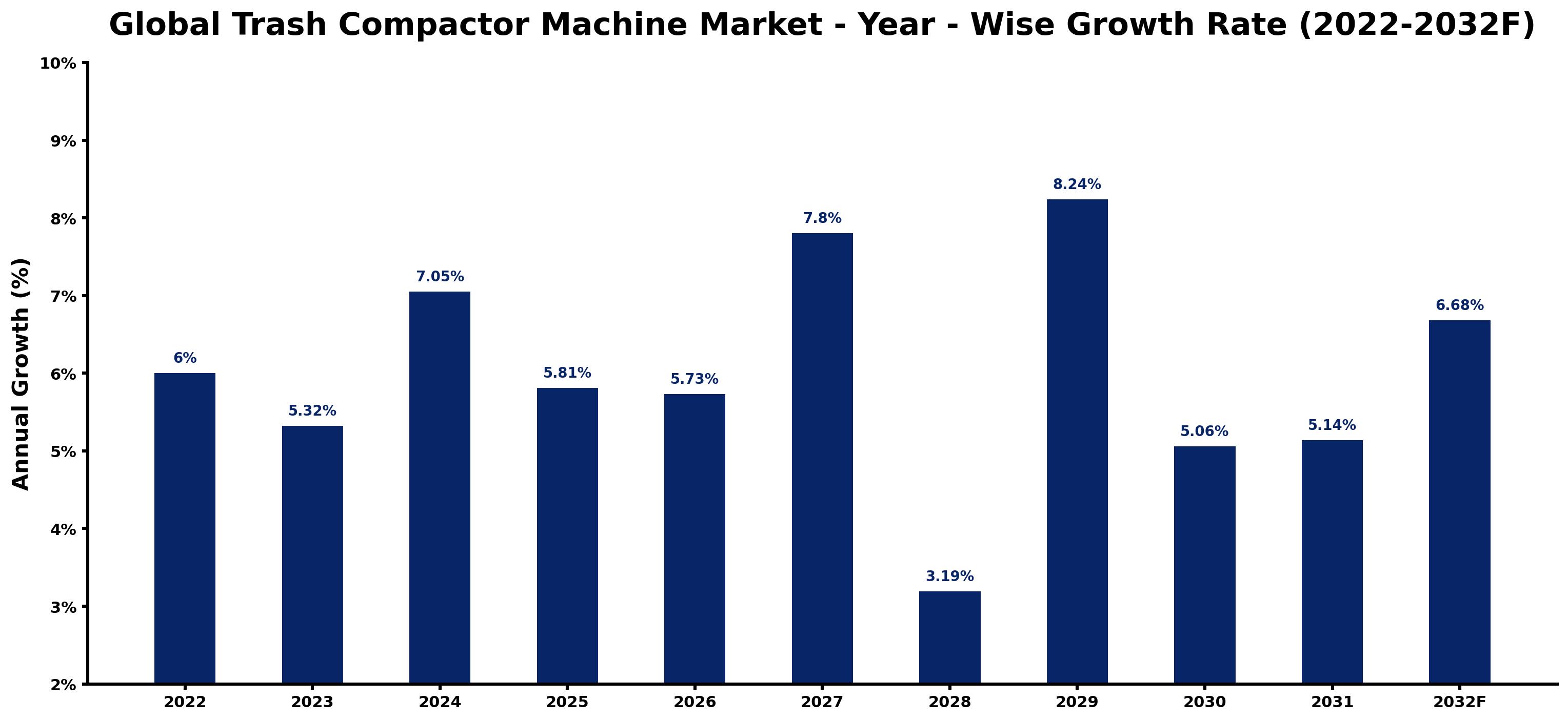 Global Trash Compactor Machine Market Year-wise Growth Rate and Key Drivers