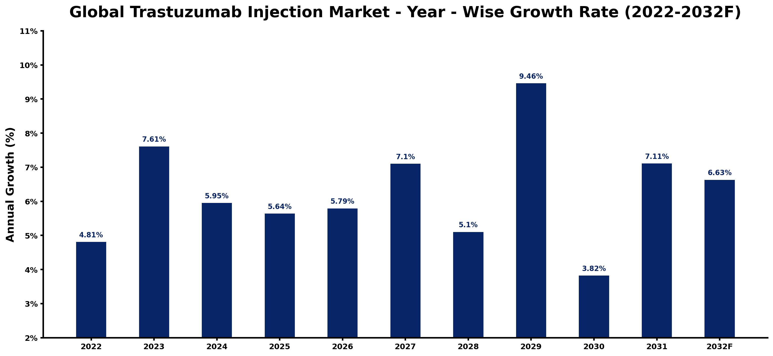 Global Trastuzumab Injection Market Year-wise Growth Rate and Key Drivers