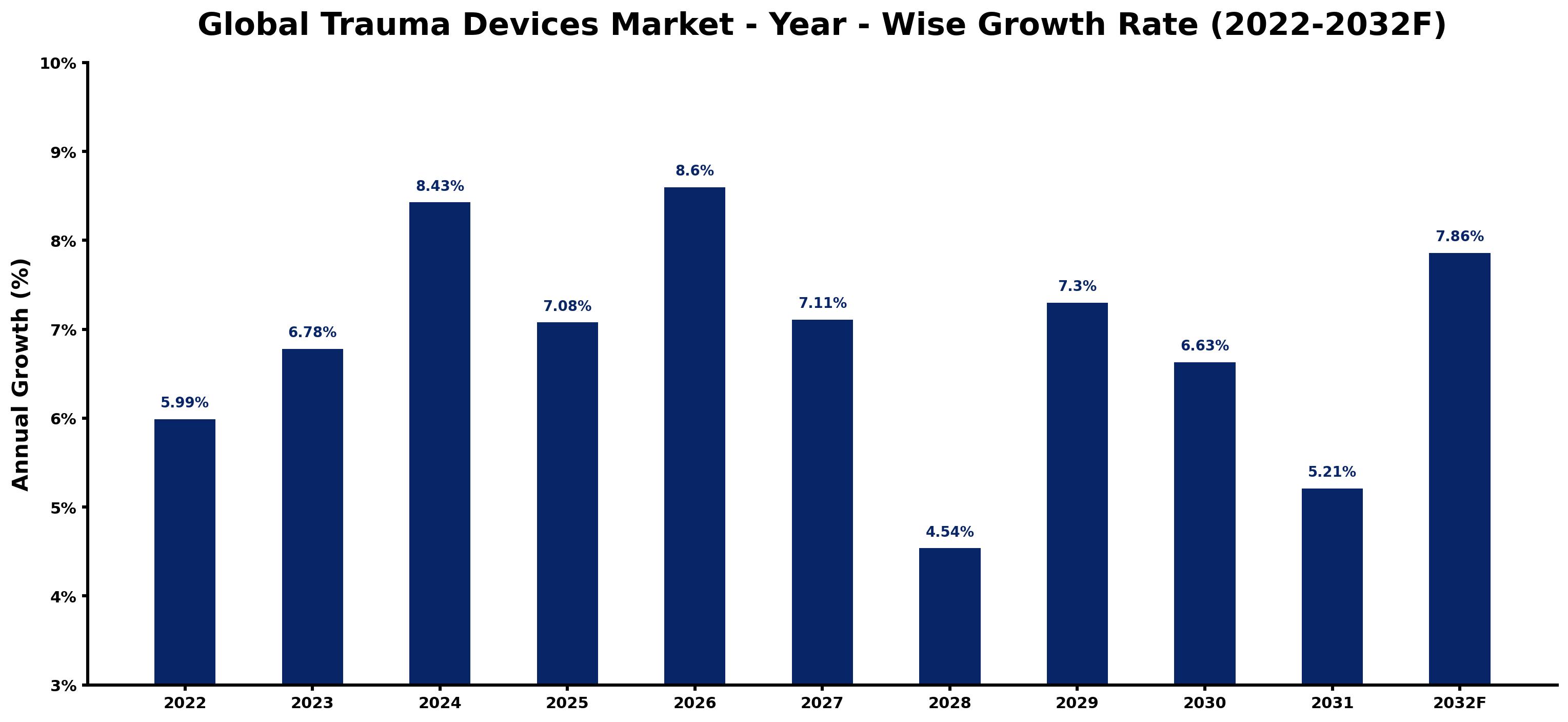 Global Trauma Devices Market Year-wise Growth Rate and Key Drivers