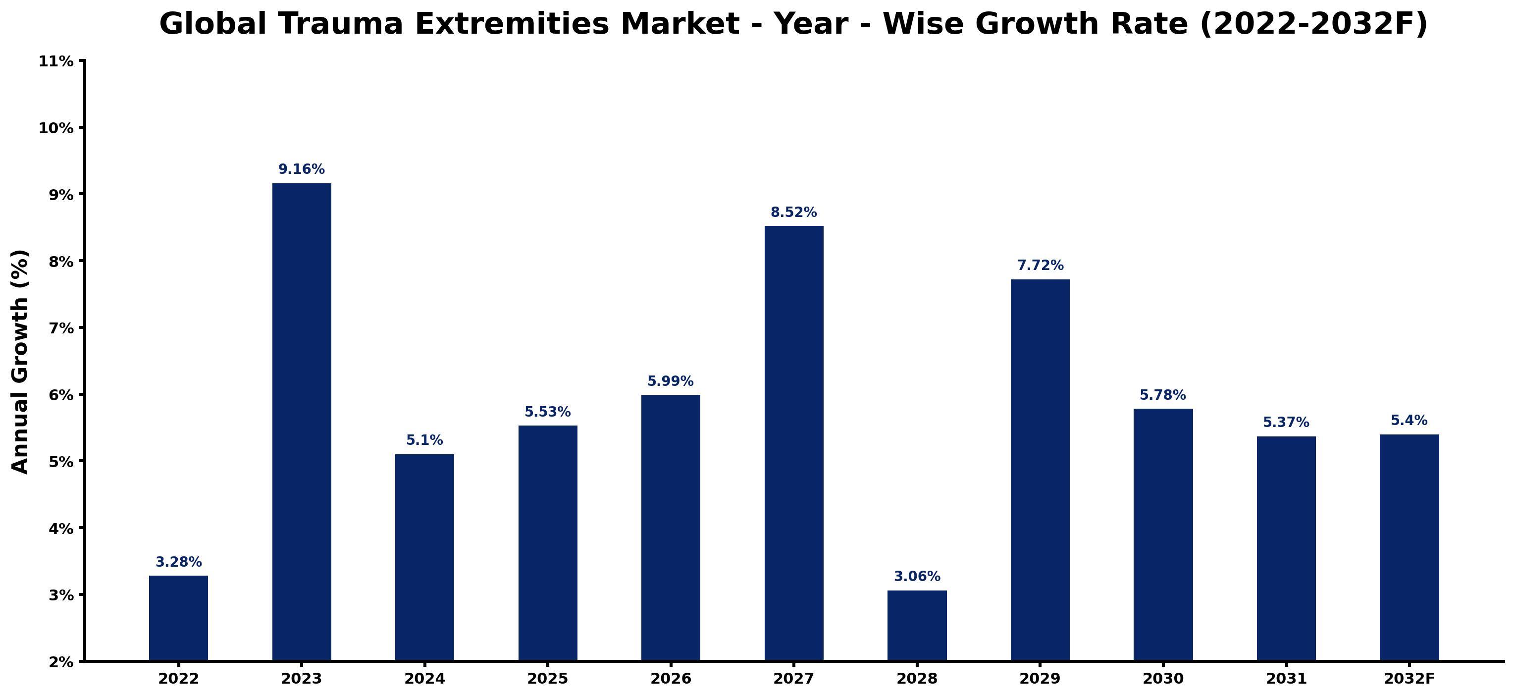 Global Trauma Extremities Market Year-wise Growth Rate and Key Drivers