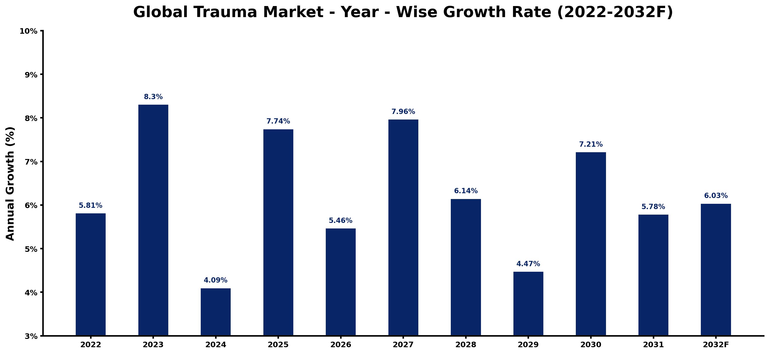 Global Trauma Market Year-wise Growth Rate and Key Drivers