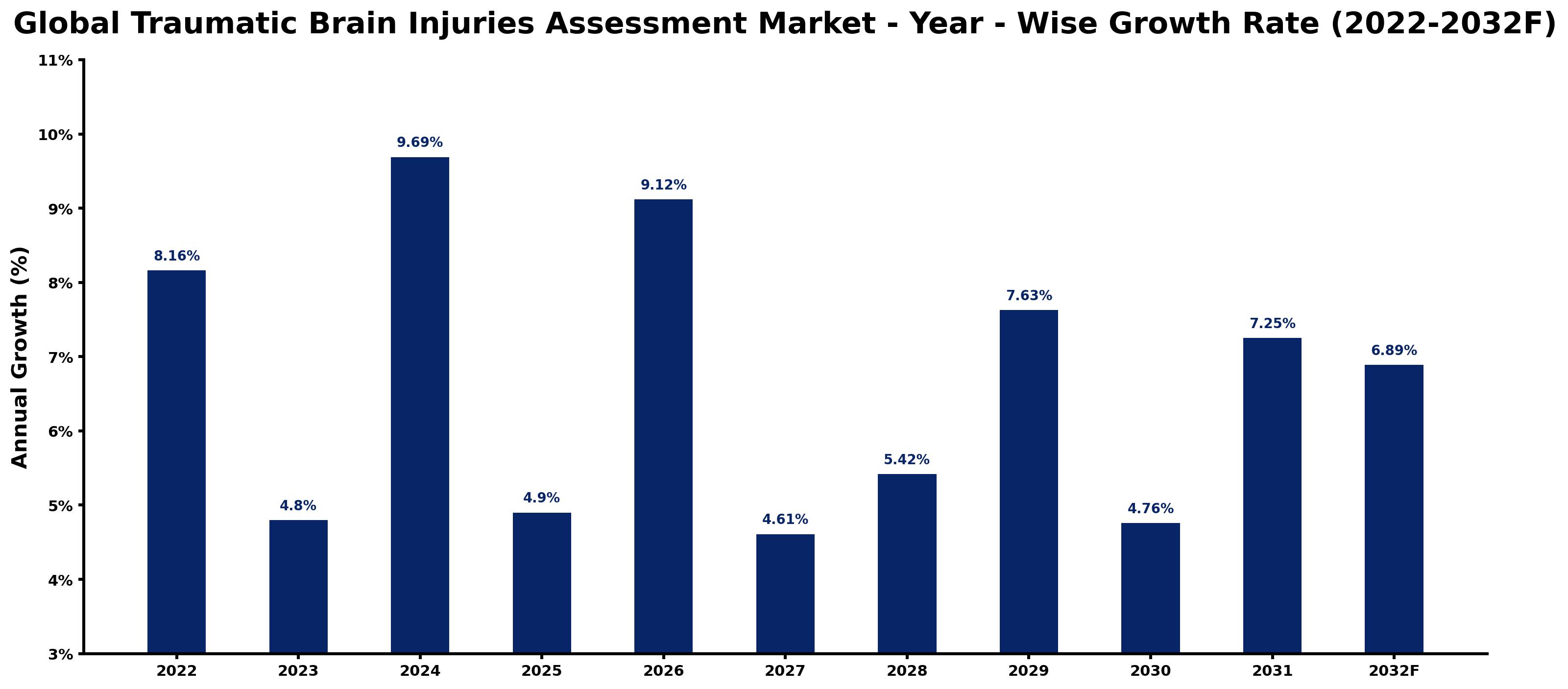 Global Traumatic Brain Injuries Assessment Market Year-wise Growth Rate and Key Drivers