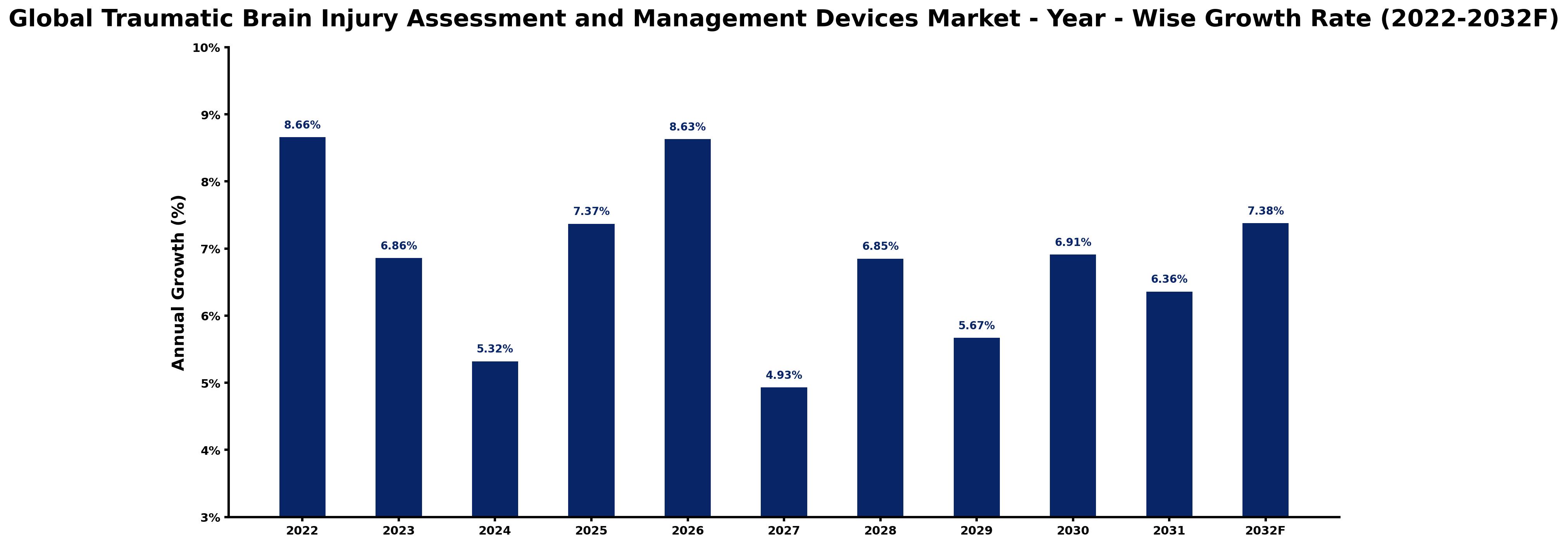 Global Traumatic Brain Injury Assessment and Management Devices Market Year-wise Growth Rate and Key Drivers