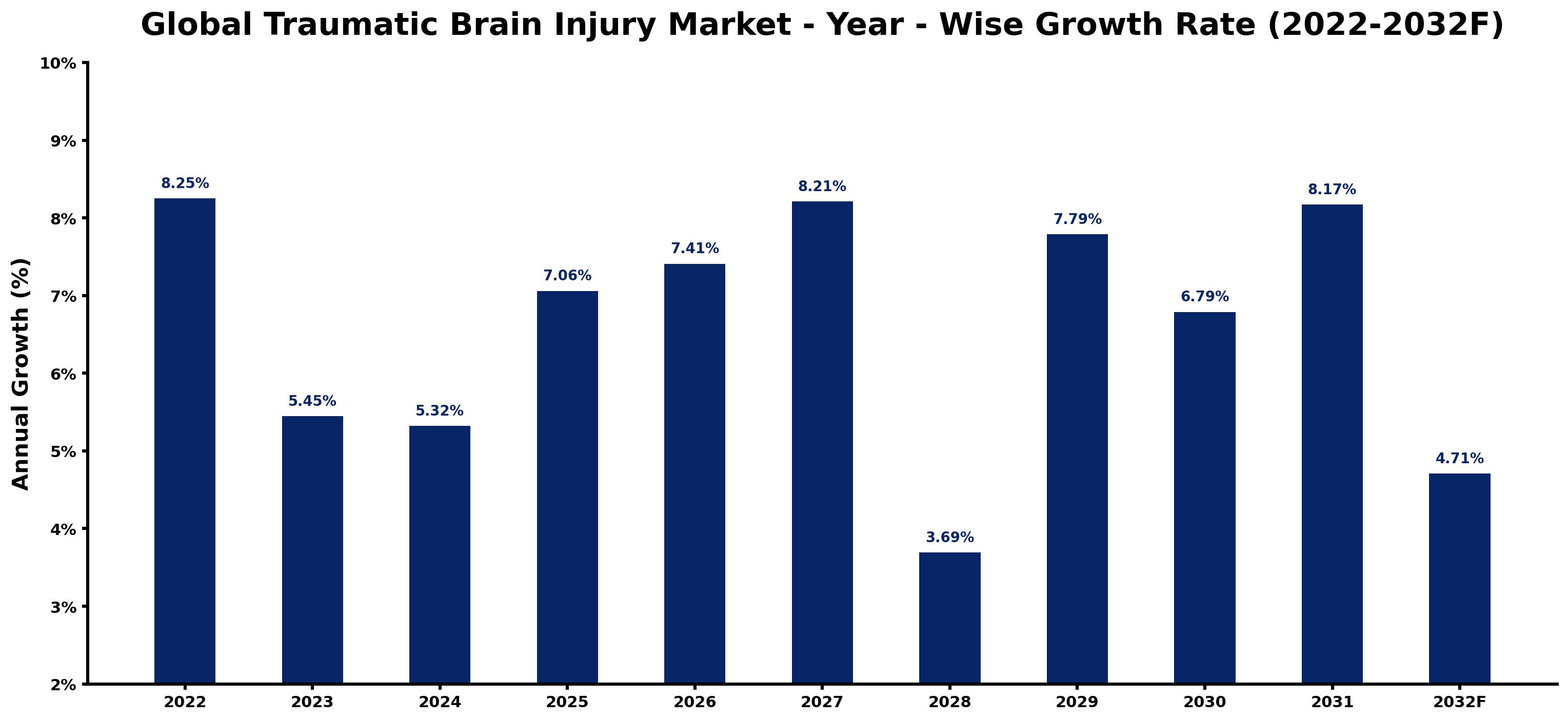 Global Traumatic Brain Injury Market Year-wise Growth Rate and Key Drivers