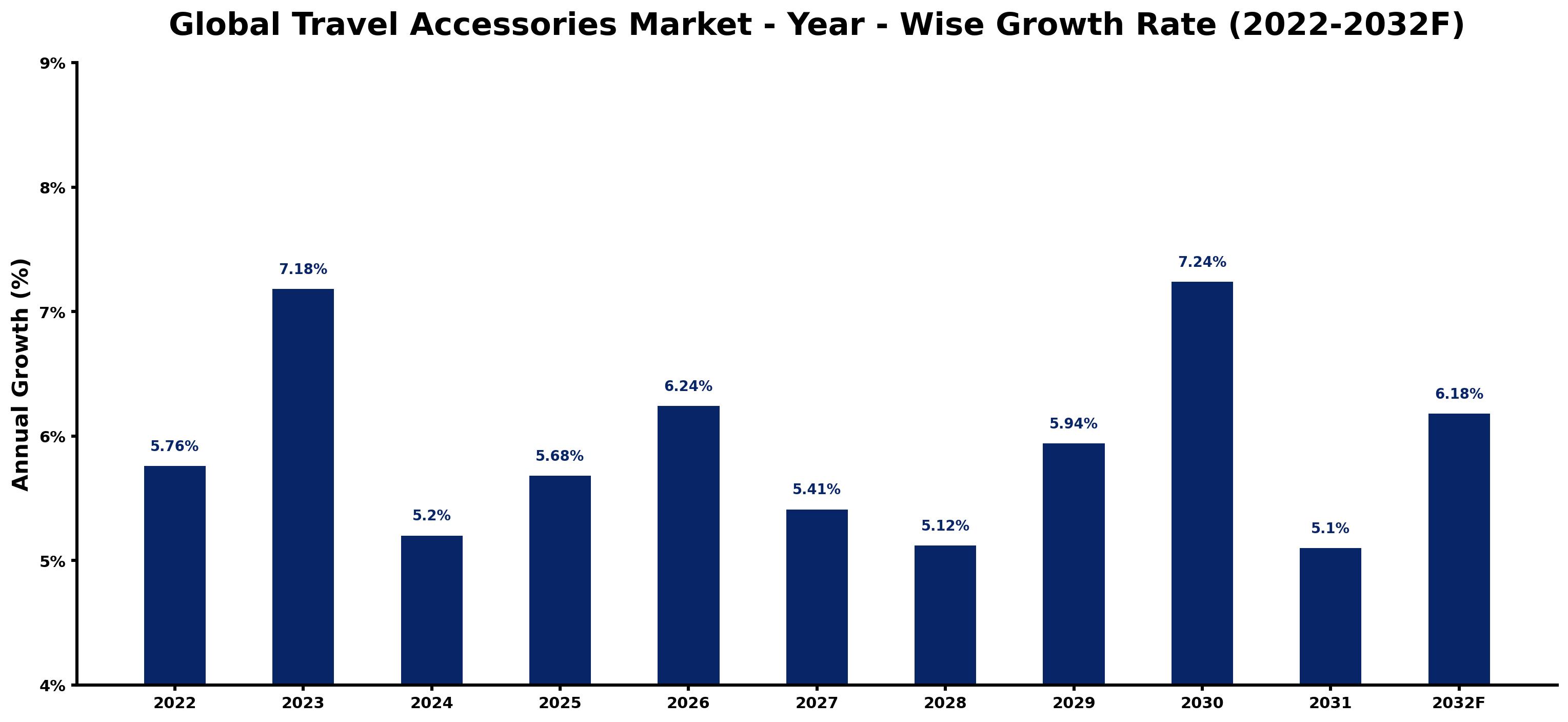 Global Travel Accessories Market Year-wise Growth Rate and Key Drivers