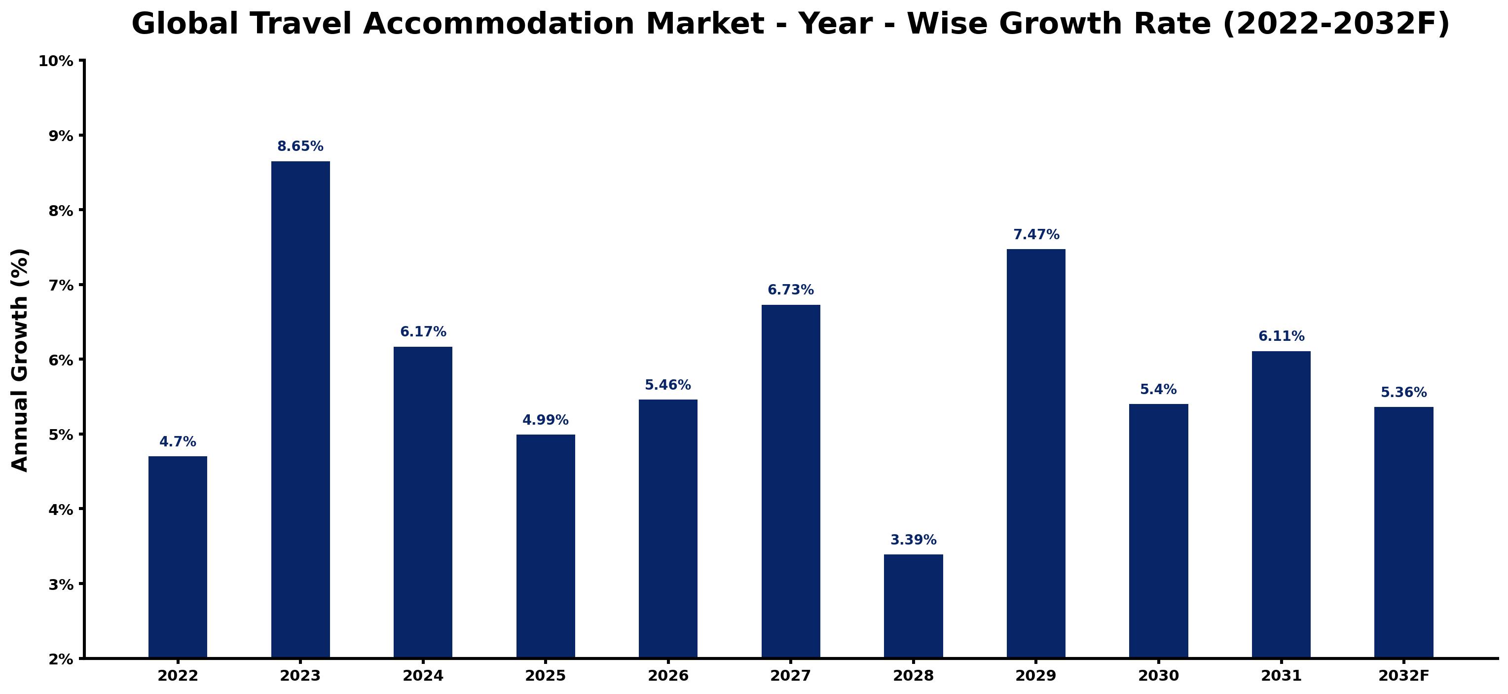 Global Travel Accommodation Market Year-wise Growth Rate and Key Drivers