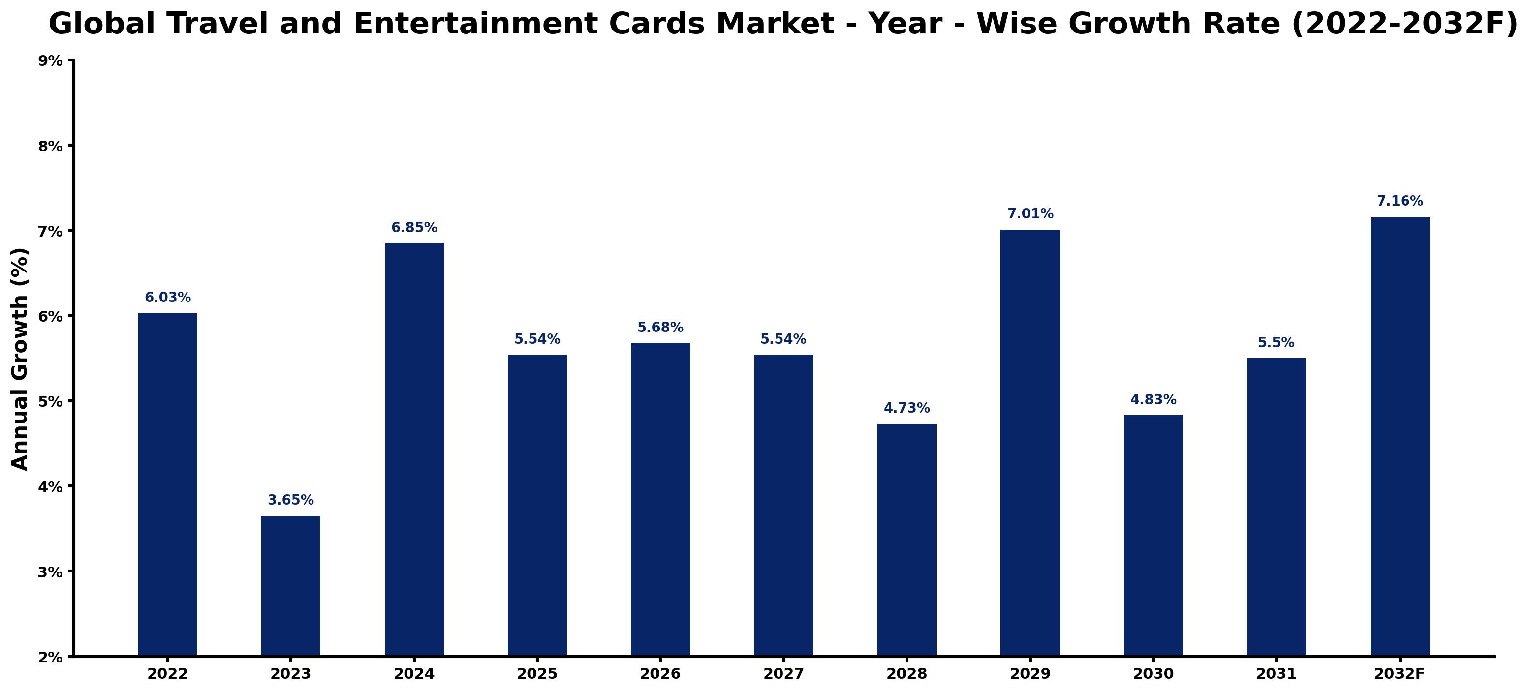Global Travel and Entertainment Cards Market Year-wise Growth Rate and Key Drivers