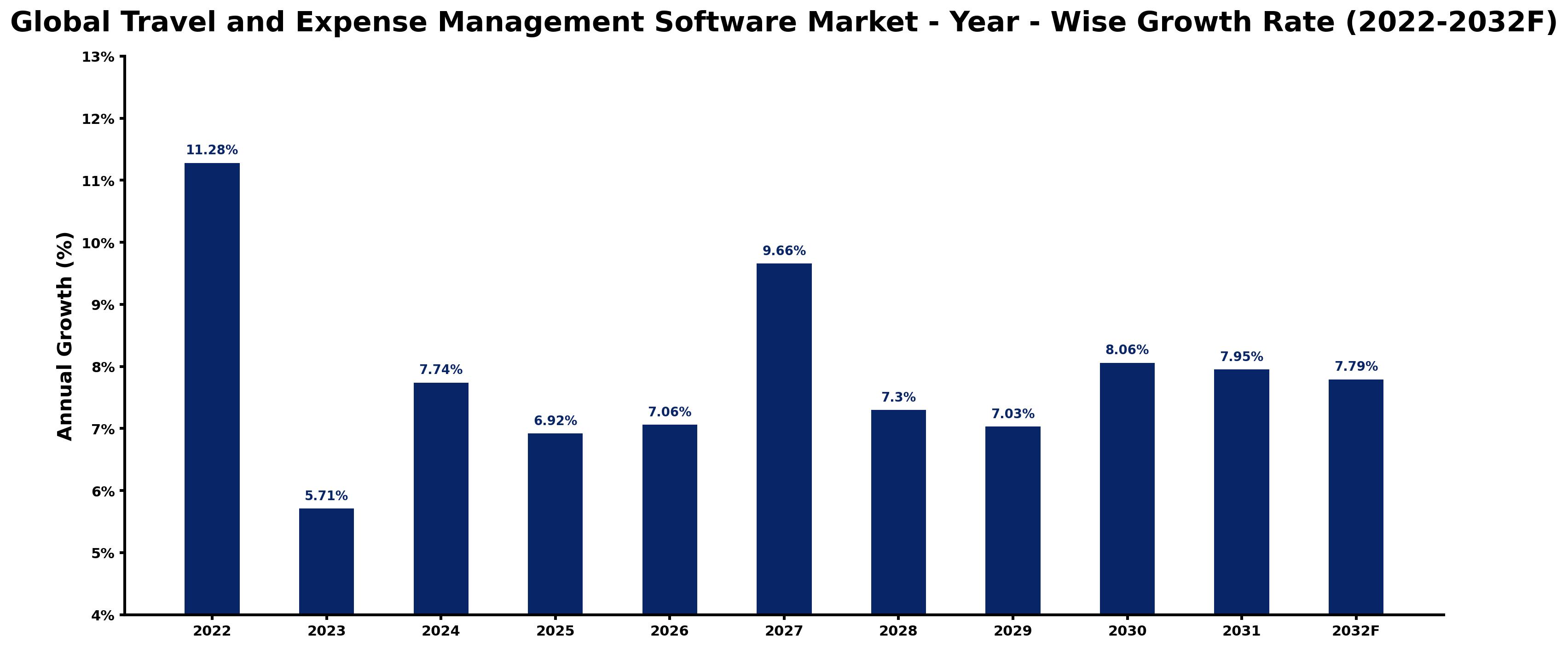 Global Travel and Expense Management Software Market Year-wise Growth Rate and Key Drivers