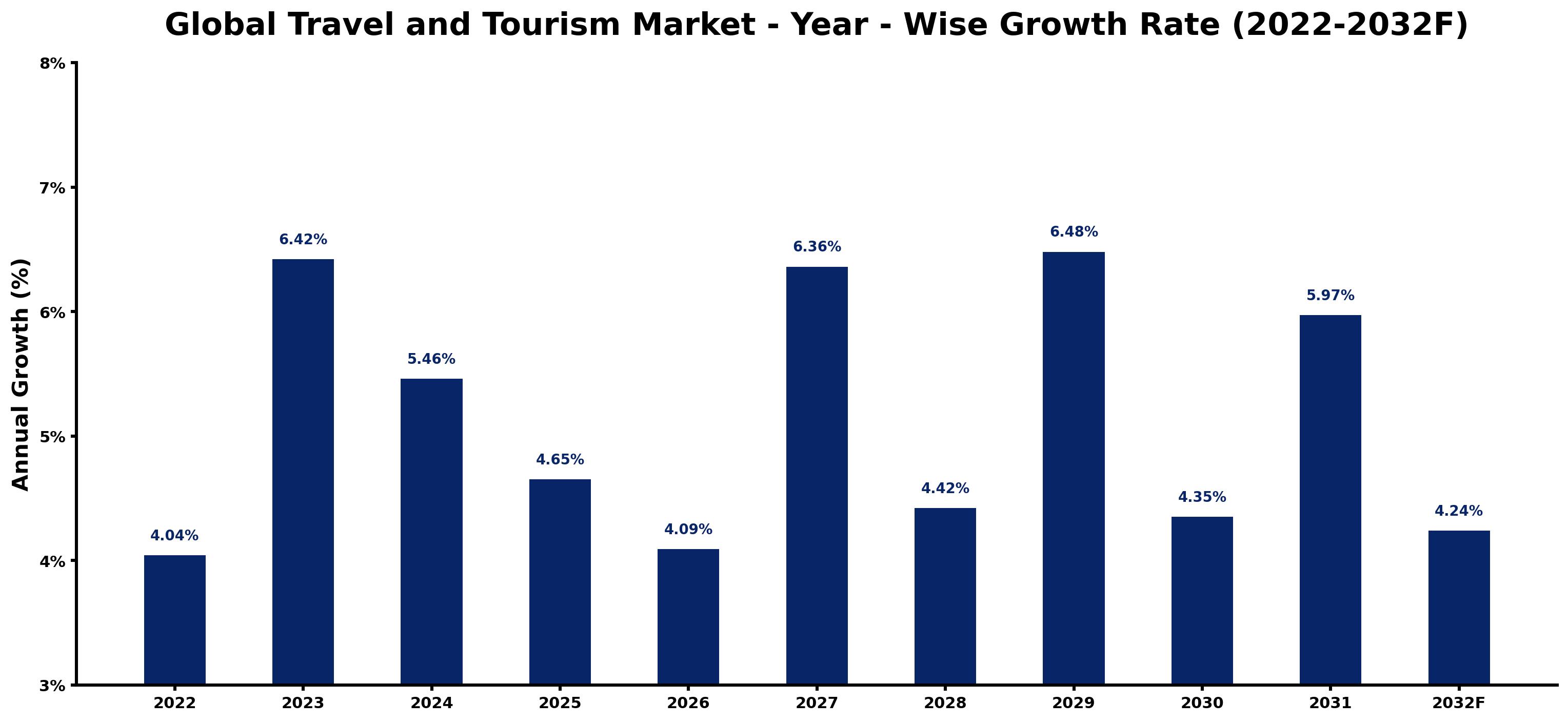 Global Travel and Tourism Market Year-wise Growth Rate and Key Drivers