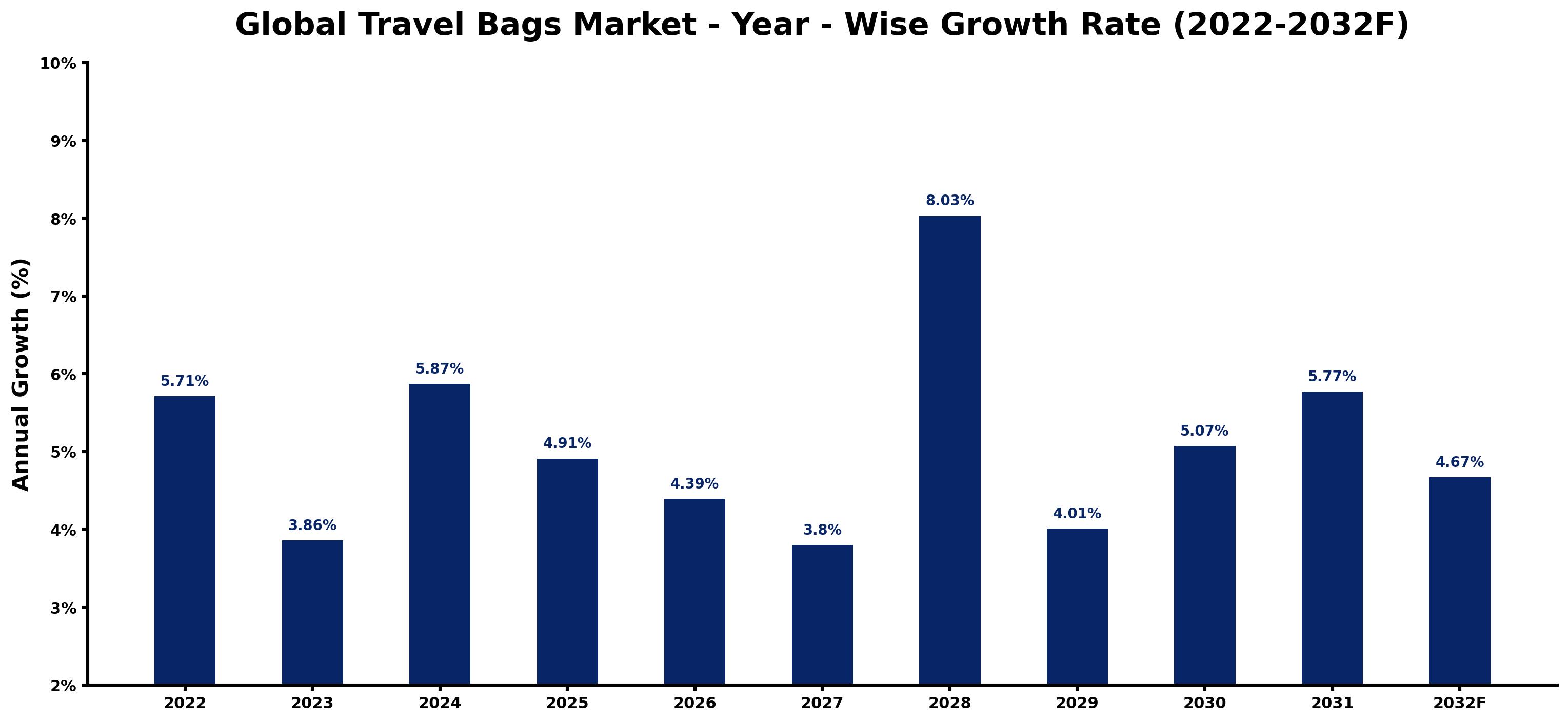 Global Travel Bags Market Year-wise Growth Rate and Key Drivers