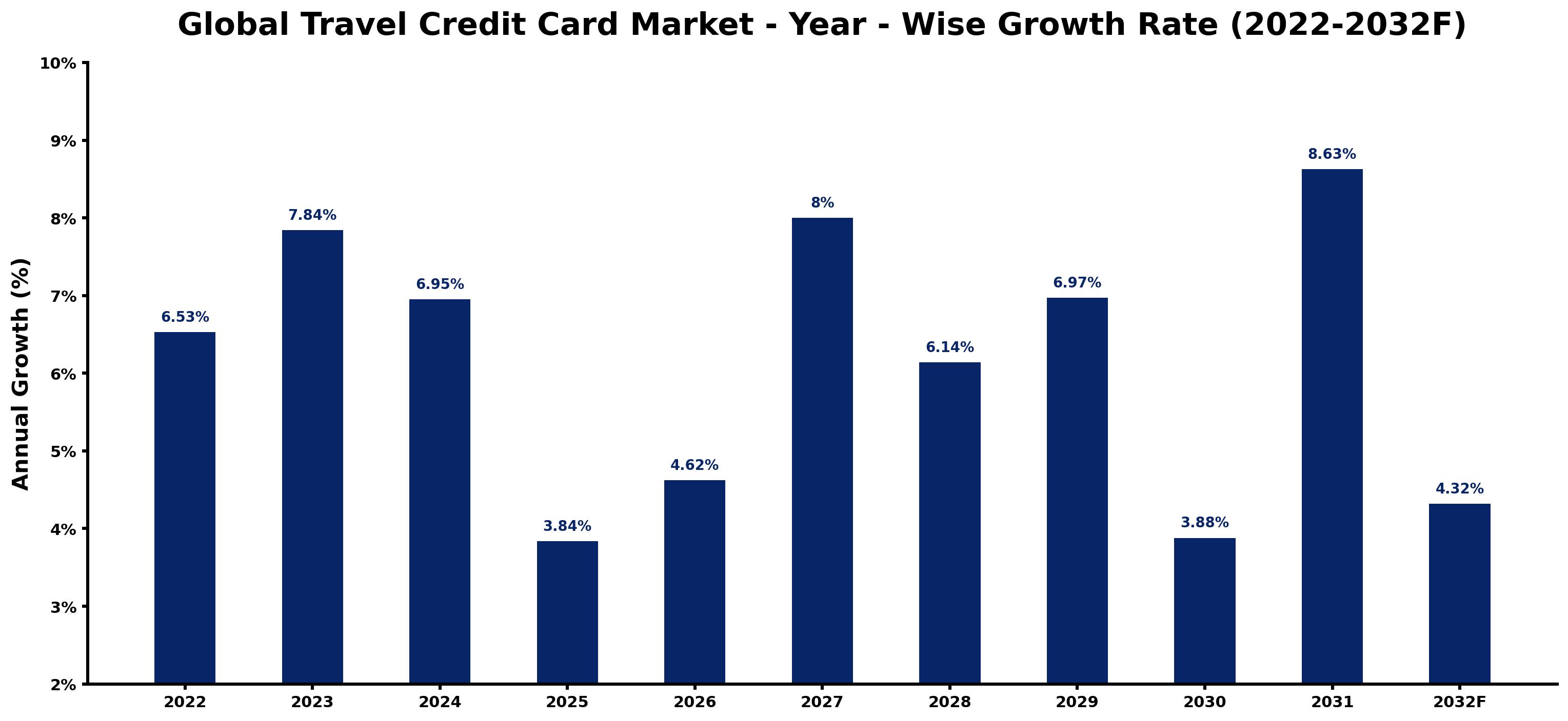 Global Travel Credit Card Market Year-wise Growth Rate and Key Drivers