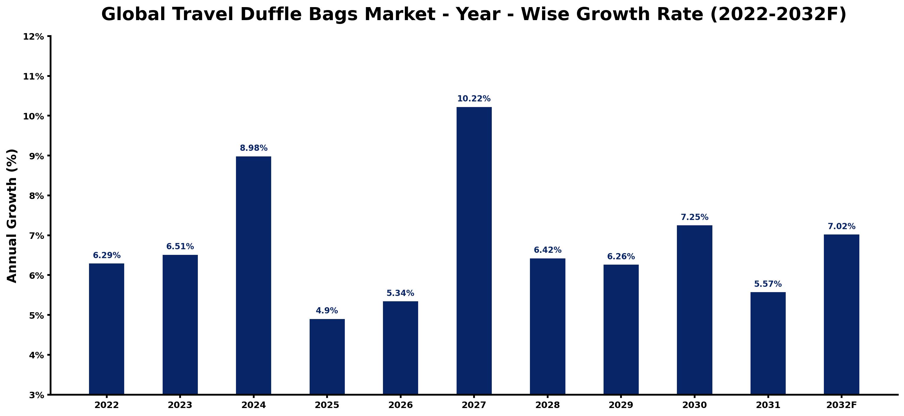Global Travel Duffle Bags Market Year-wise Growth Rate and Key Drivers