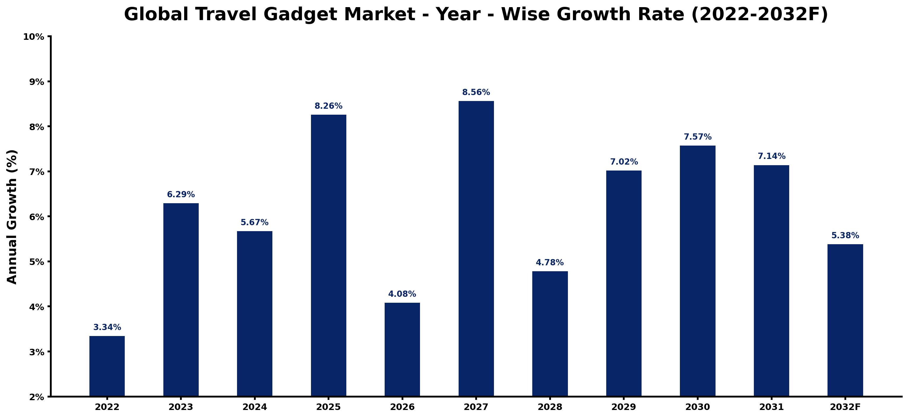 Global Travel Gadget Market Year-wise Growth Rate and Key Drivers