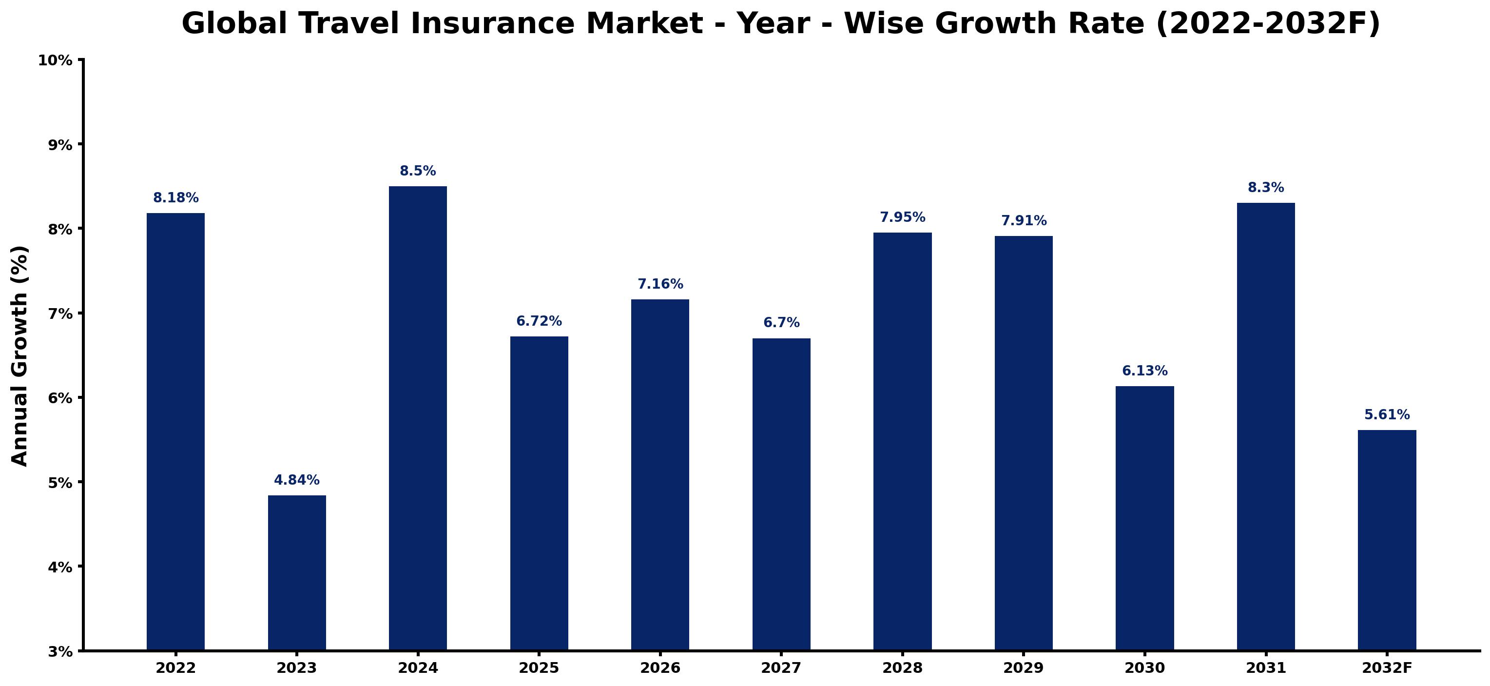 Global Travel Insurance Market Year-wise Growth Rate and Key Drivers