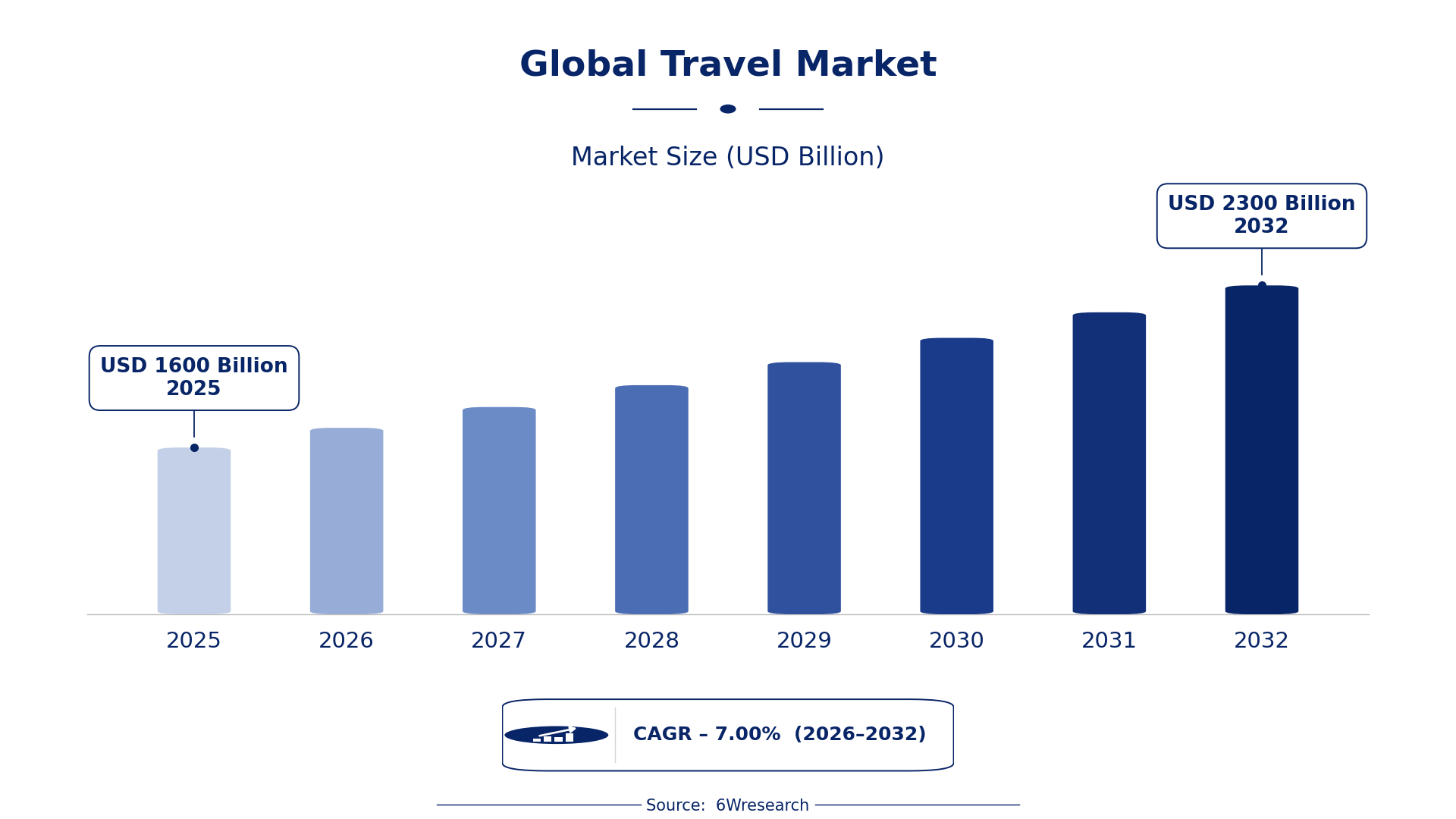 Global Travel Market Size & Growth Rate (2026-2032)