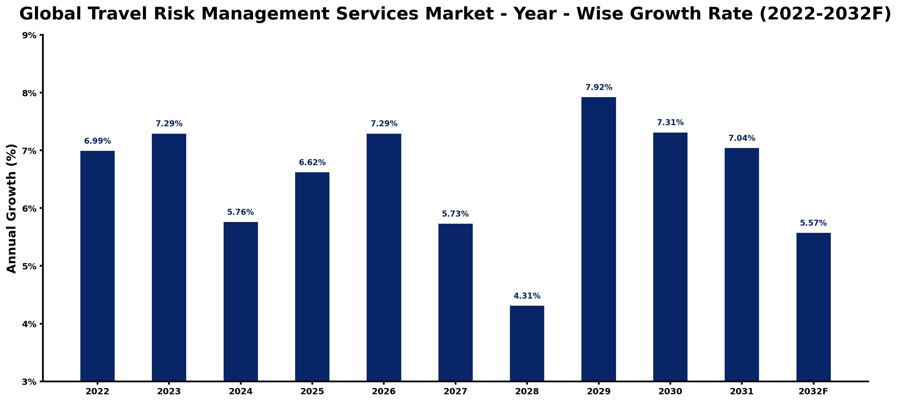 Global Travel Risk Management Services Market Year-wise Growth Rate and Key Drivers