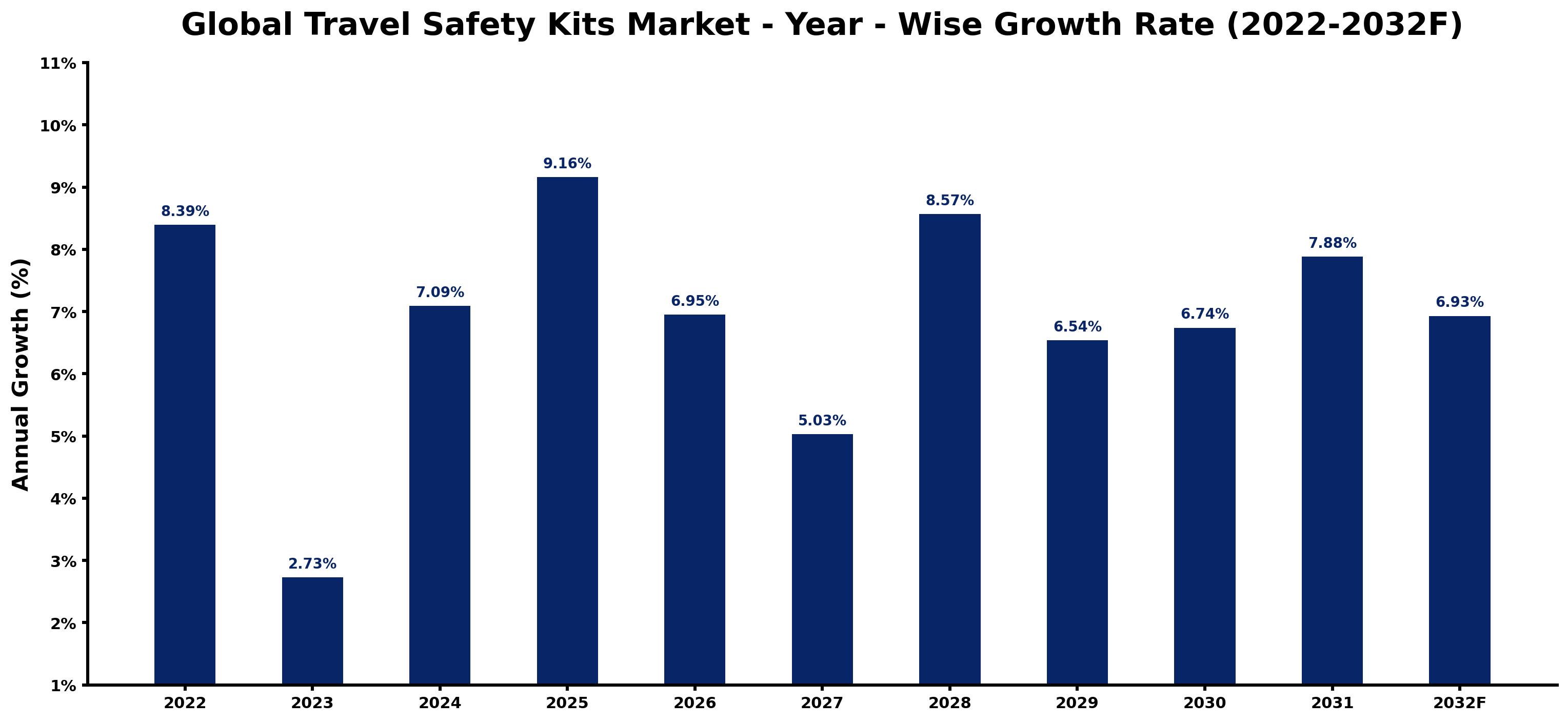 Global Travel Safety Kits Market Year-wise Growth Rate and Key Drivers