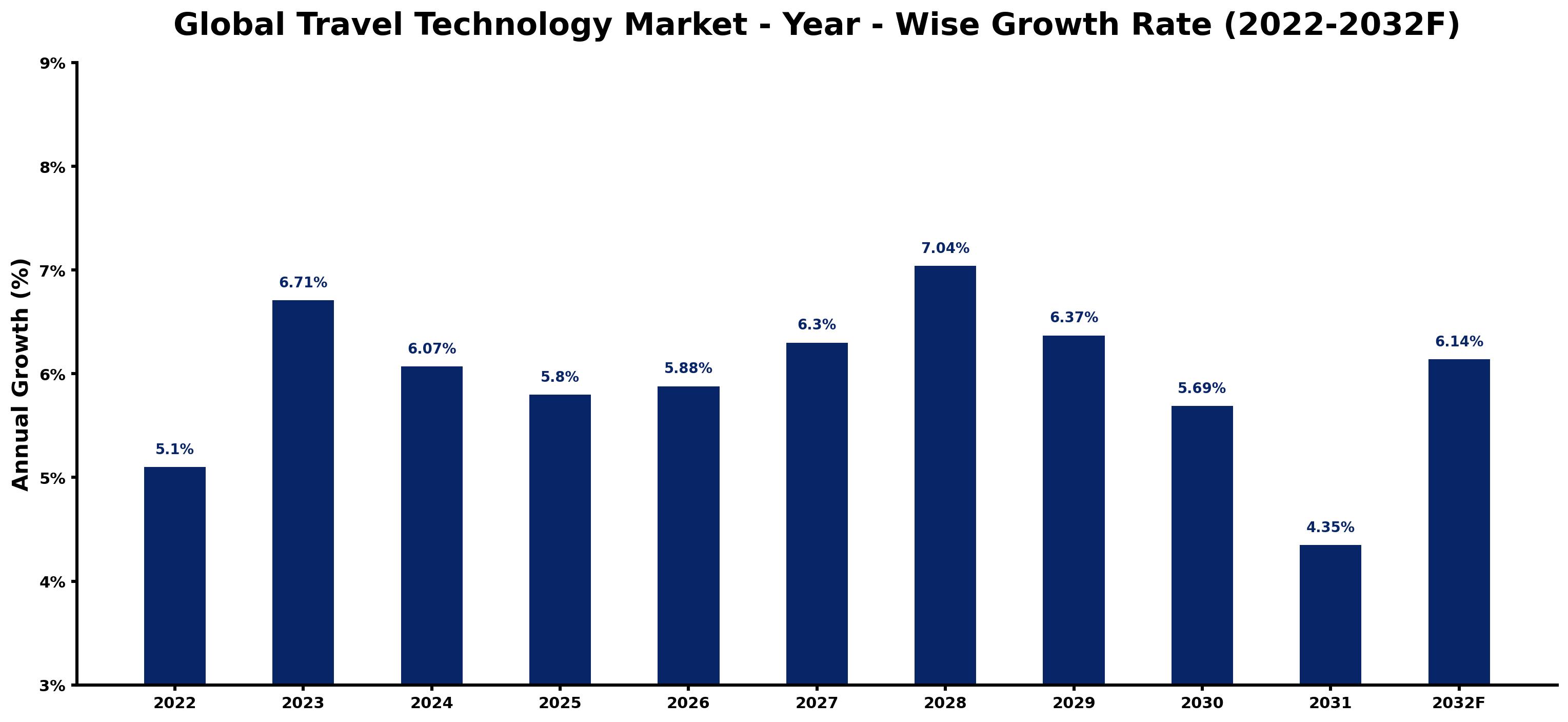 Global Travel Technology Market Year-wise Growth Rate and Key Drivers