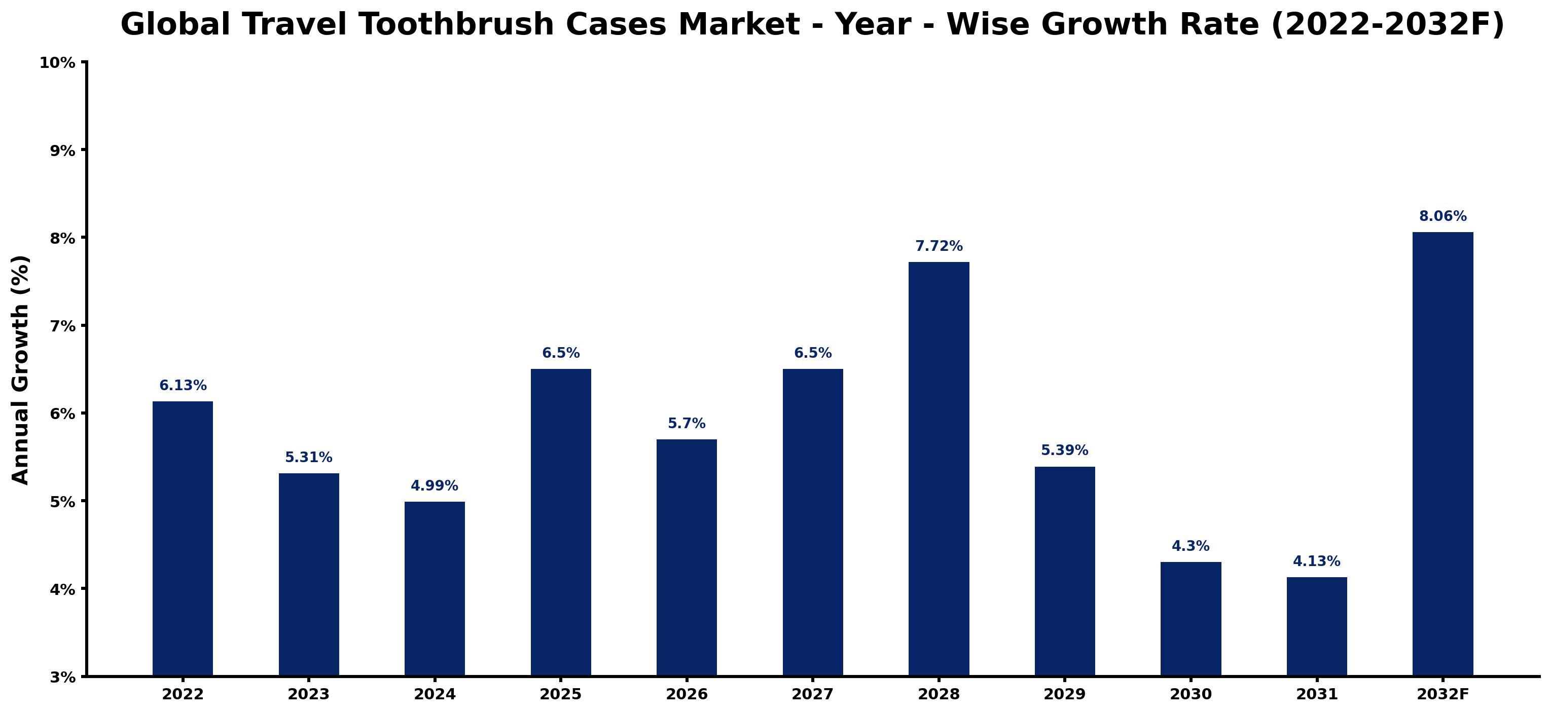 Global Travel Toothbrush Cases Market Year-wise Growth Rate and Key Drivers