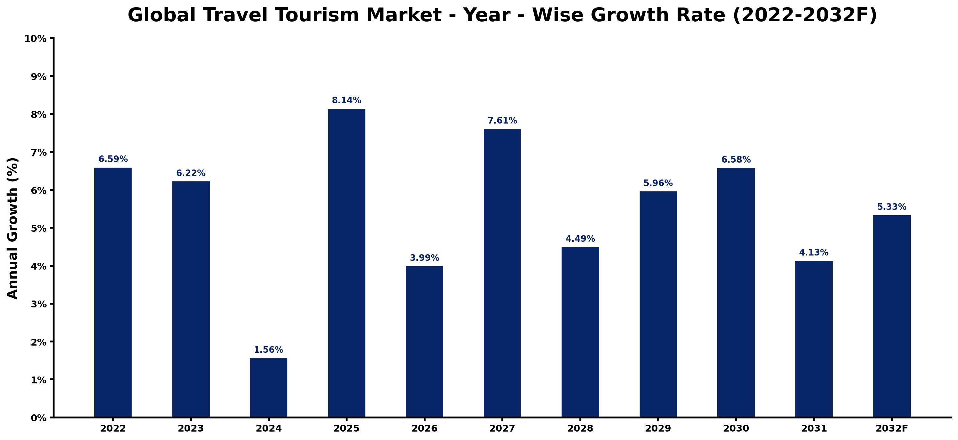 Global Travel Tourism Market Year-wise Growth Rate and Key Drivers
