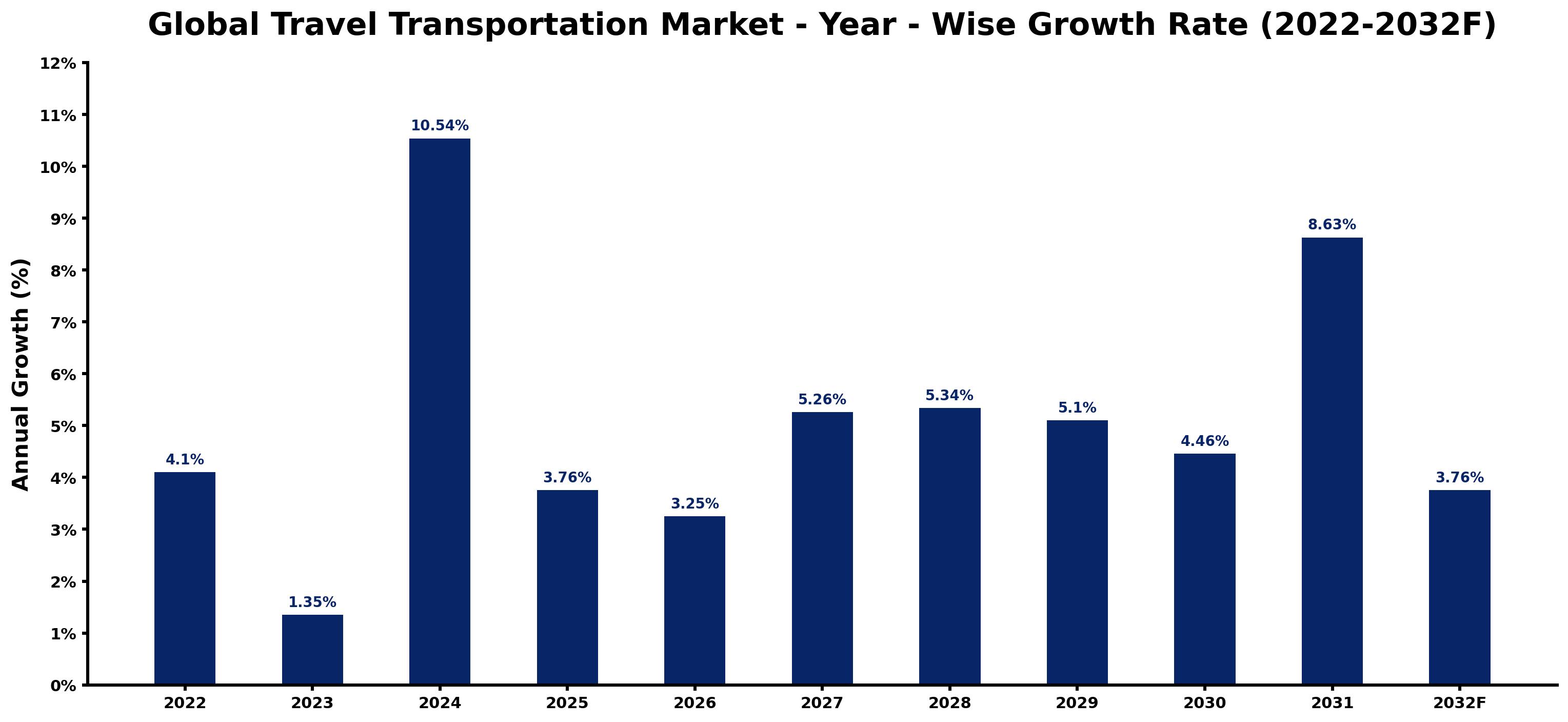 Global Travel Transportation Market Year-wise Growth Rate and Key Drivers