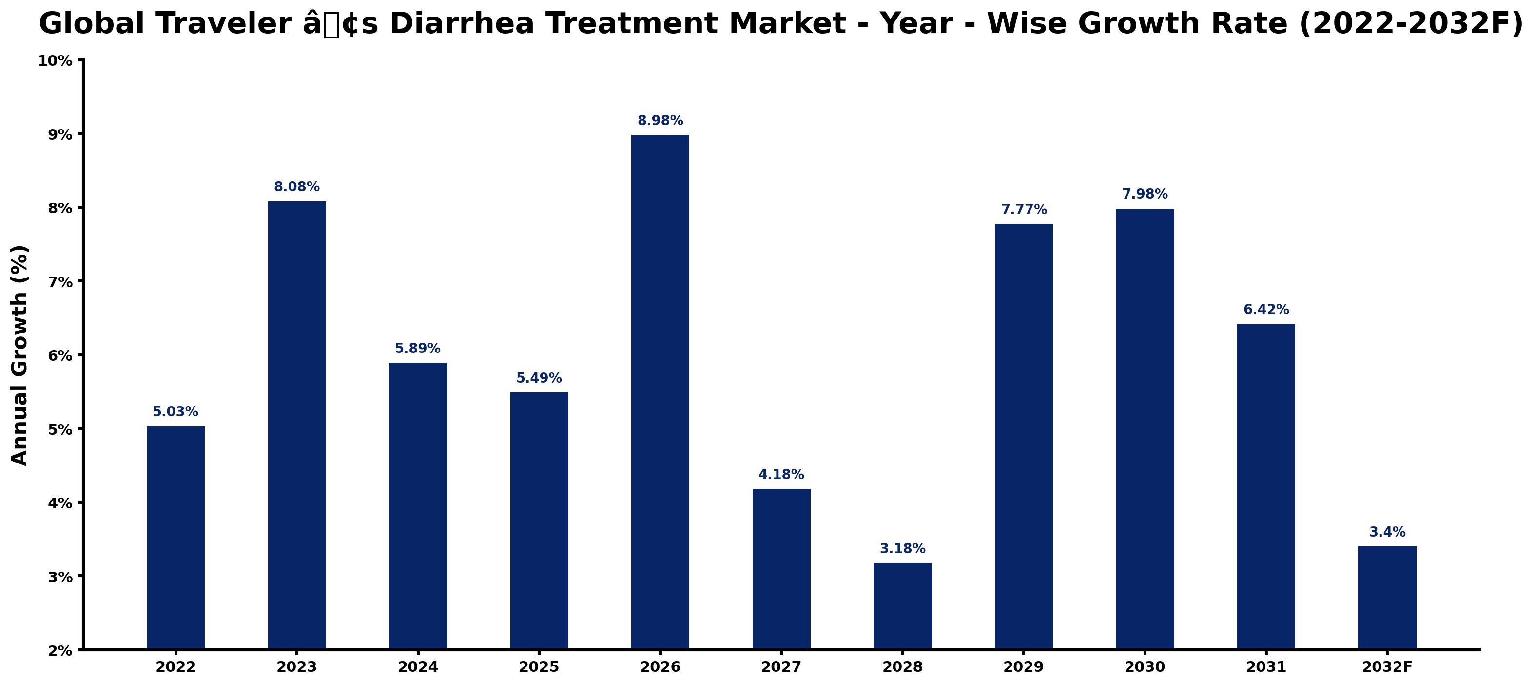 Global Traveler â Year-wise Growth Rate and Key Drivers