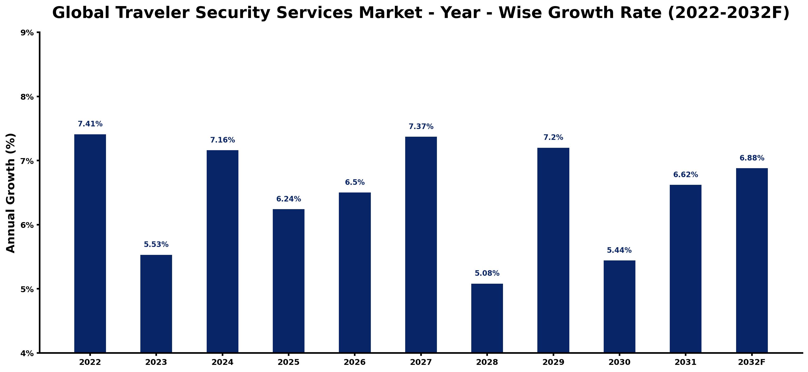 Global Traveler Security Services Market Year-wise Growth Rate and Key Drivers