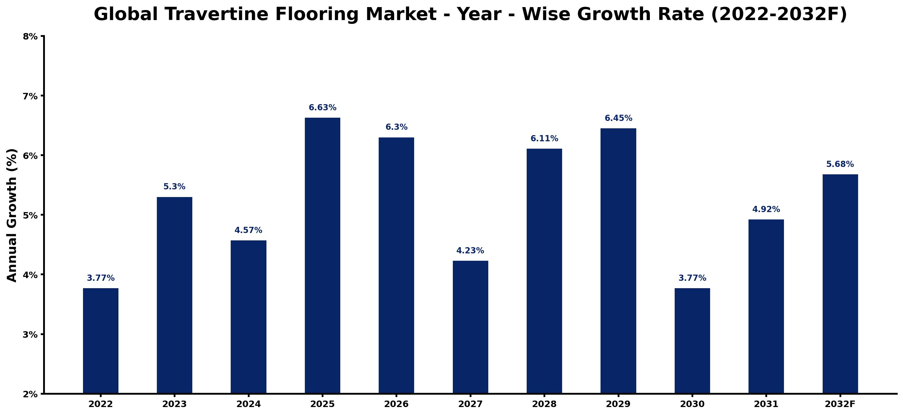 Global Travertine Flooring Market Year-wise Growth Rate and Key Drivers