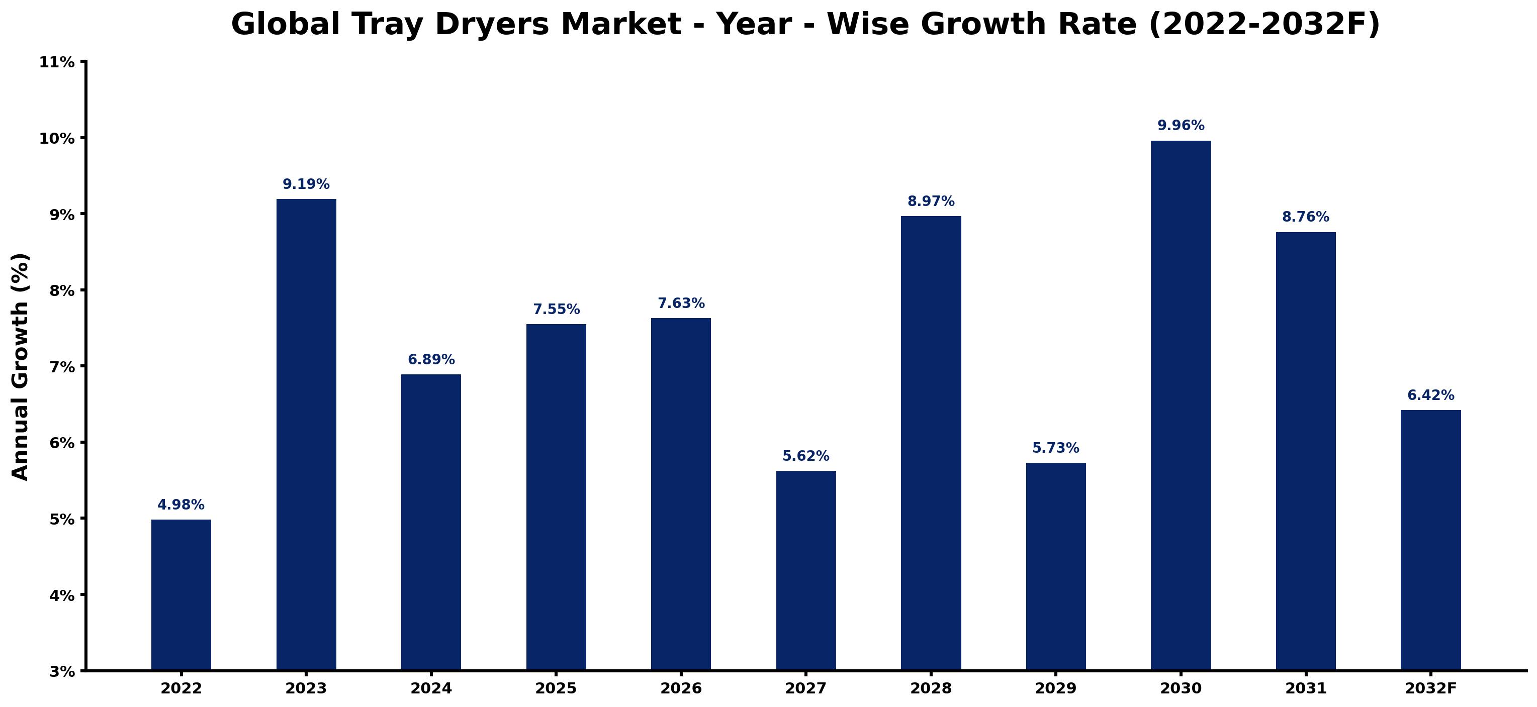 Global Tray Dryers Market Year-wise Growth Rate and Key Drivers