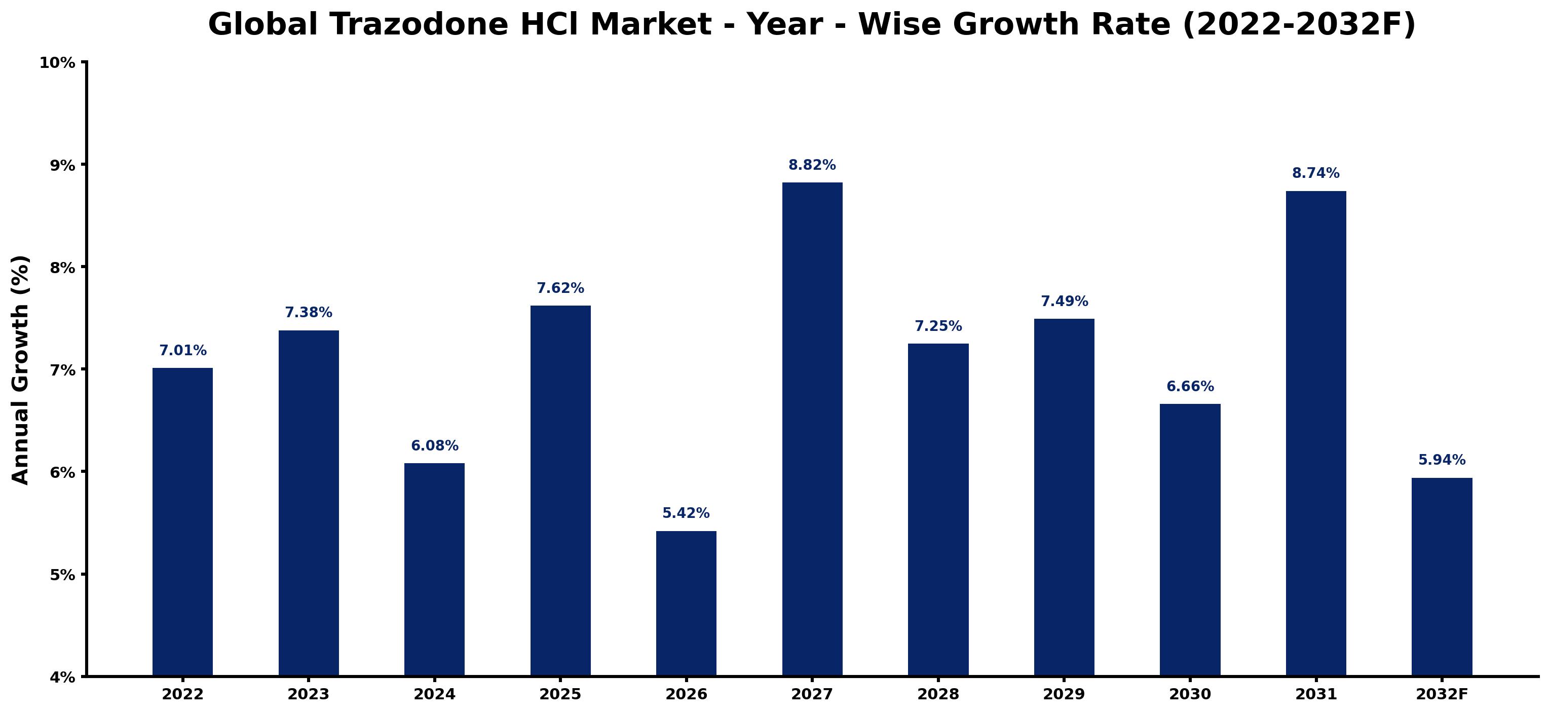 Global Trazodone HCl Market Year-wise Growth Rate and Key Drivers