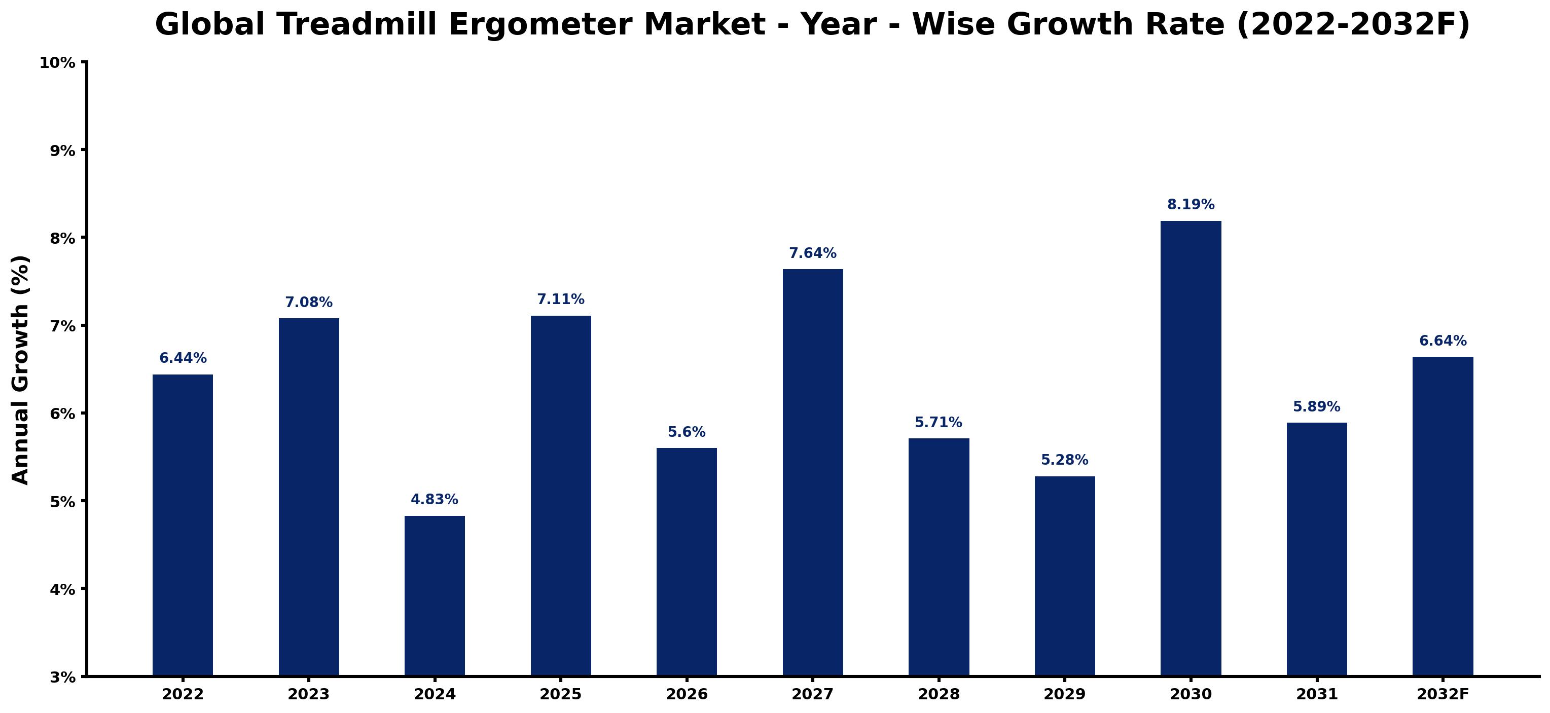 Global Treadmill Ergometer Market Year-wise Growth Rate and Key Drivers