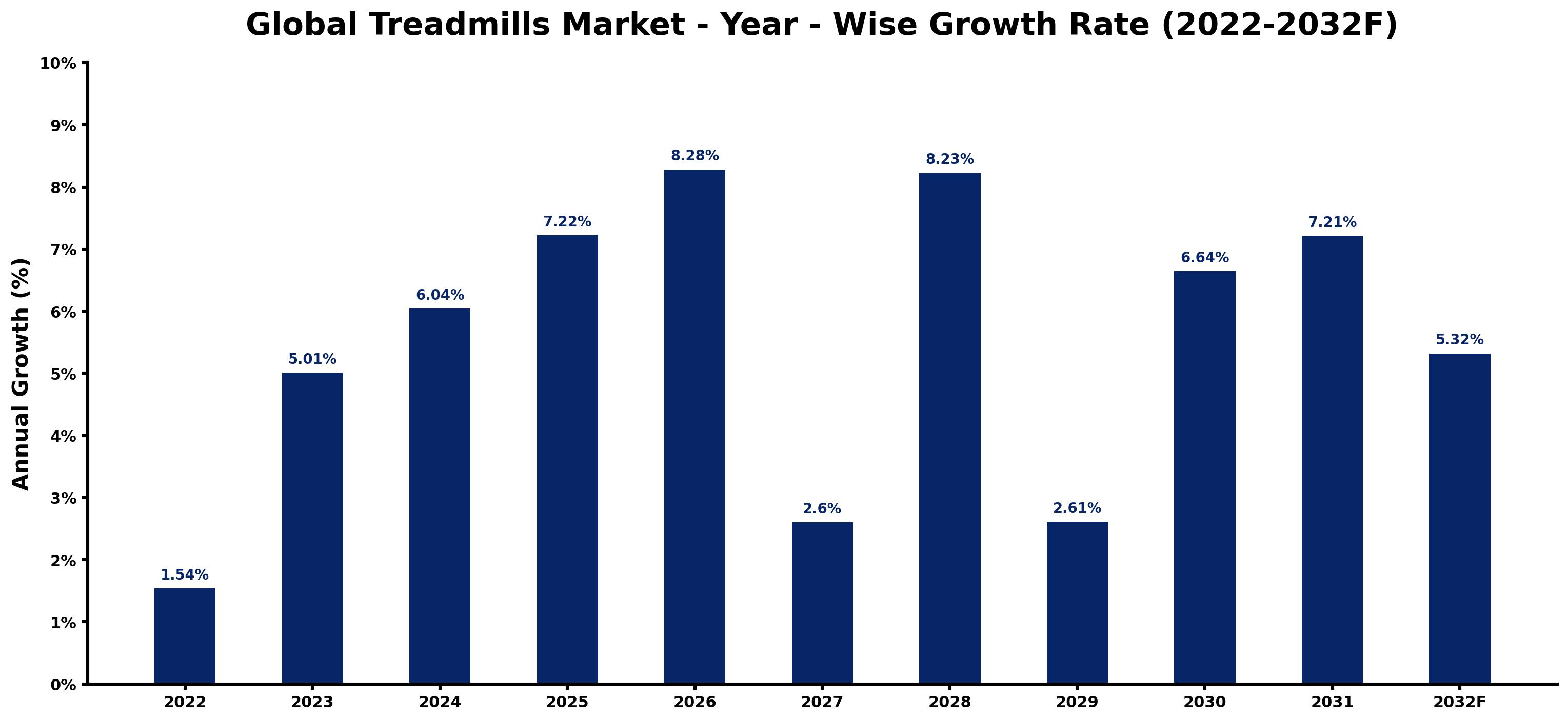 Global Treadmills Market Year-wise Growth Rate and Key Drivers